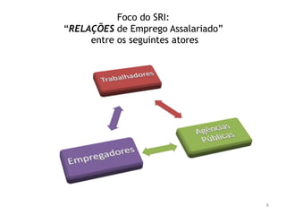 Foco do SRI:
“RELAÇÕES de Emprego Assalariado”
entre os seguintes atores

8

 