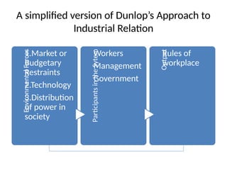 A simplified version of Dunlop’s Approach to
Industrial Relation
Environmental
Forces
1.Market or
Budgetary
Restraints
2.Technology
3.Distribution
of power in
society
Participants
in
the
Sytem
Workers
Management
Government
Output
Rules of
workplace
 