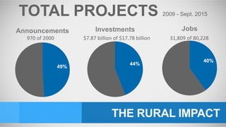 THE RURAL IMPACT
49%
Announcements
40%
Jobs
44%
Investments
970 of 2000
TOTAL PROJECTS 2009 - Sept. 2015
$7.87 billion of $17.78 billion 31,809 of 80,228
 