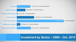 Investment by Sector – 2009 – Oct. 2015
$966,020,809 | 129 ANNOUNCEMENTS
Chemical
Plastics & Rubber
Machinery Manufacturing
Food & Beverage
Motor Vehicle-Related
Distribution & Logistics
Research & Development
$1,739,715,561 | 110 ANNOUNCEMENTS
1,996,845,578 | 218 ANNOUNCEMENTS
$351,997,498 | 127 ANNOUNCEMENTS
$1,444,869,442 | 173 ANNOUNCEMENTS
$1,821,727,031 | 168 ANNOUNCEMENTS
$5,685,160,674 418 ANNOUNCEMENTS
 