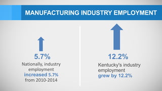 MANUFACTURING INDUSTRY EMPLOYMENT
Kentucky's industry
employment
grew by 12.2%
Nationally, industry
employment
increased 5.7%
from 2010-2014
5.7% 12.2%
 
