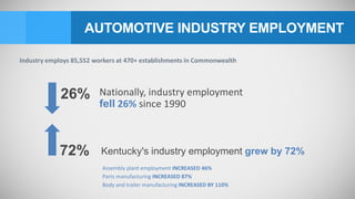AUTOMOTIVE INDUSTRY EMPLOYMENT
Kentucky's industry employment grew by 72%
Industry employs 85,552 workers at 470+ establishments in Commonwealth
Nationally, industry employment
fell 26% since 1990
Assembly plant employment INCREASED 46%
Parts manufacturing INCREASED 87%
Body and trailer manufacturing INCREASED BY 110%
26%
72%
 