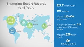 $2.3
$27.7 billion in 2014
191 countries
Supports 125,000
Kentucky jobs
Through September 2015, 4.5
percent ahead of September
last year
On pace for $28 billion
in 2015
Shattering Export Records
for 5 Years
billion
$7.6
billion $2.3
billion
$1.7
billion
China
United Kingdom
Mexico
Canada
$2
billion
France
 