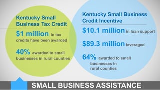 SMALL BUSINESS ASSISTANCE
Kentucky Small
Business Tax Credit
$1 million in tax
credits have been awarded
40% awarded to small
businesses in rural counties
Kentucky Small Business
Credit Incentive
$10.1 million in loan support
$89.3 million leveraged
64% awarded to small
businesses in
rural counties
 