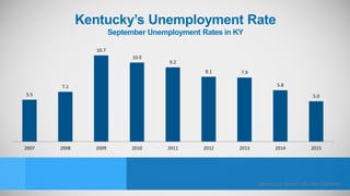 Kentucky’s Unemployment Rate
September Unemployment Rates in KY
5.5
7.1
10.7
10.0
9.2
8.1 7.9
5.8
5.0
2007 2008 2009 2010 2011 2012 2013 2014 2015
Source: U.S. Bureau of Labor Statistics
 