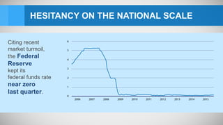 HESITANCY ON THE NATIONAL SCALE
Citing recent
market turmoil,
the Federal
Reserve
kept its
federal funds rate
near zero
last quarter.
 