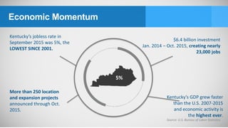 Economic Momentum
Kentucky’s jobless rate in
September 2015 was 5%, the
LOWEST SINCE 2001.
$6.4 billion investment
Jan. 2014 – Oct. 2015, creating nearly
23,000 jobs
Kentucky’s GDP grew faster
than the U.S. 2007-2015
and economic activity is
the highest ever.
5%
More than 250 location
and expansion projects
announced through Oct.
2015.
Source: U.S. Bureau of Labor Statistics
 
