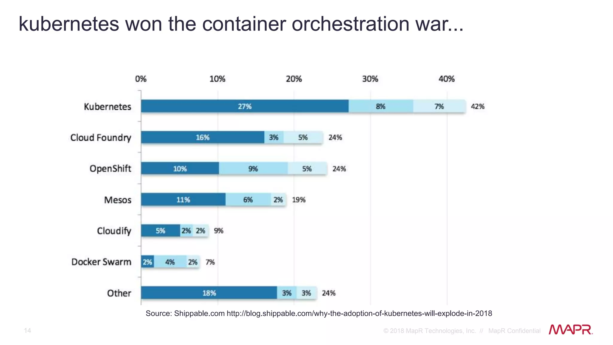 14 © 2018 MapR Technologies, Inc. // MapR Confidential
Source: Shippable.com http://blog.shippable.com/why-the-adoption-of-kubernetes-will-explode-in-2018
kubernetes won the container orchestration war...
 