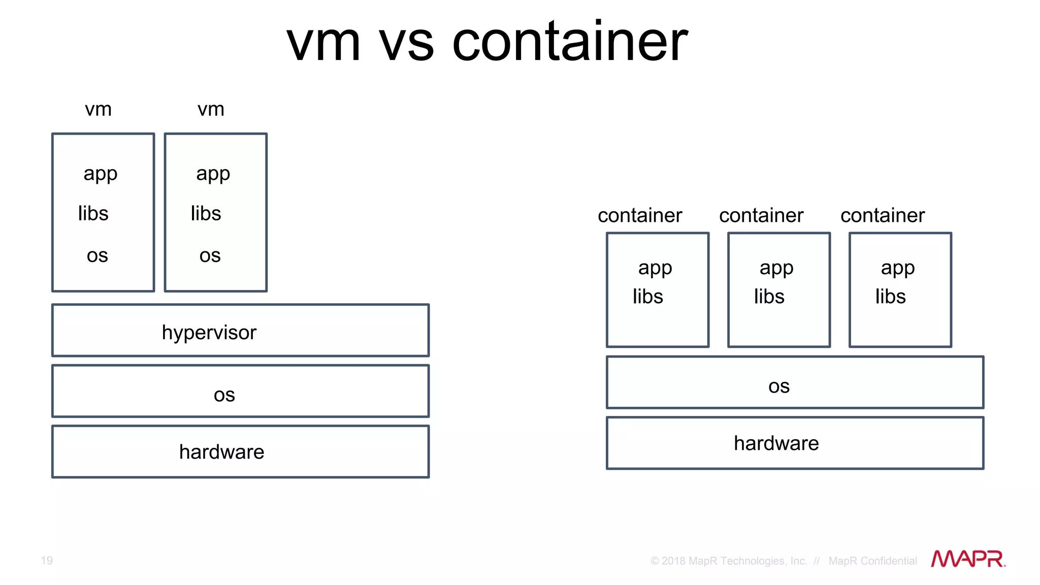 19 © 2018 MapR Technologies, Inc. // MapR Confidential
hardware
vm vs container
os
hypervisor
vm
os
libs
app
vm
os
libs
app
hardware
os
container
libs
app
container
libs
app
container
libs
app
 