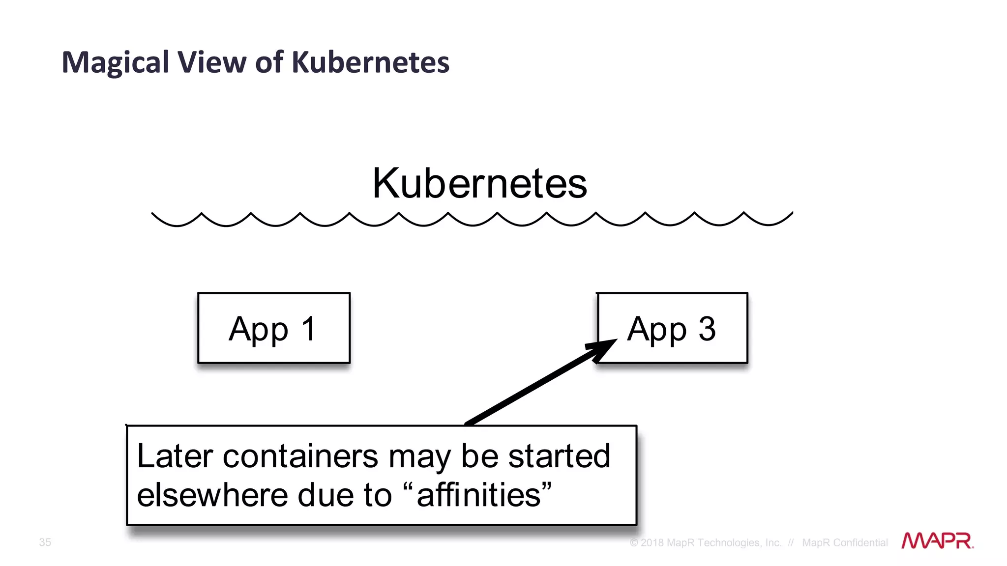 35 © 2018 MapR Technologies, Inc. // MapR Confidential
Magical View of Kubernetes
App 1 App 3
Kubernetes
Later containers may be started
elsewhere due to “affinities”
 