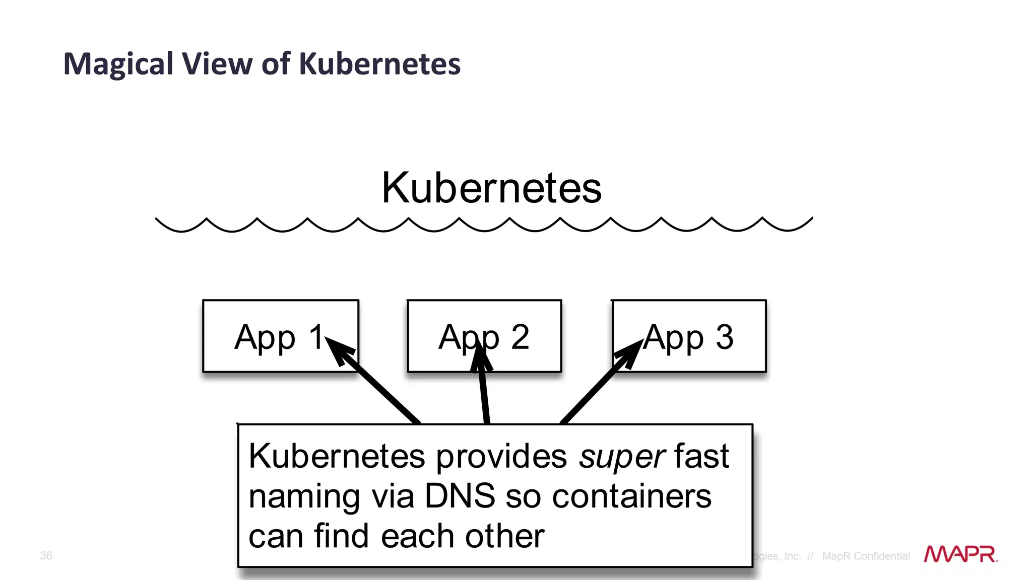 36 © 2018 MapR Technologies, Inc. // MapR Confidential
Magical View of Kubernetes
App 1 App 2 App 3
Kubernetes
Kubernetes provides super fast
naming via DNS so containers
can ﬁnd each other
 