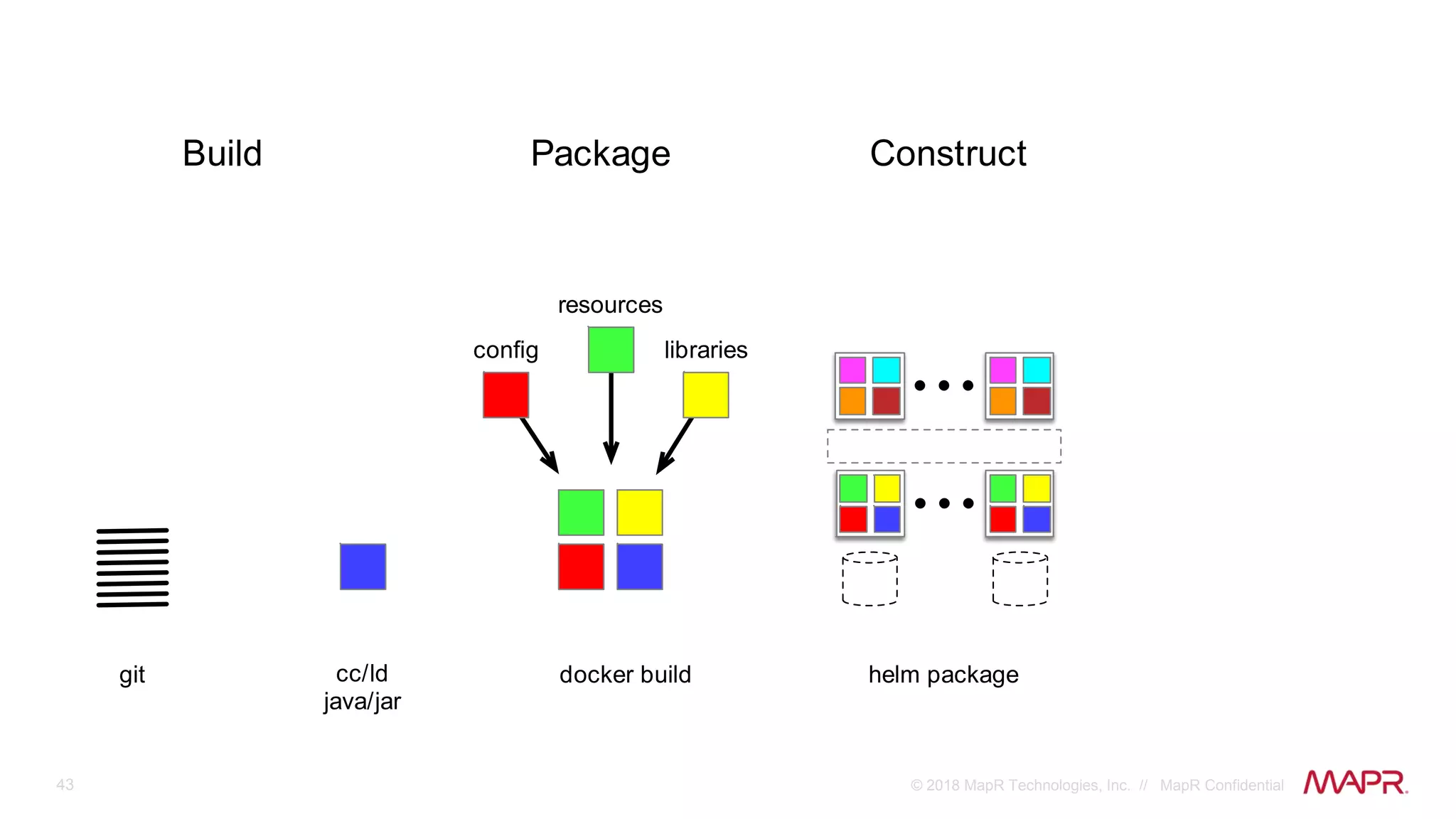 43 © 2018 MapR Technologies, Inc. // MapR Confidential
git cc/ld
java/jar
Build
docker build
resources
conﬁg libraries
Package
helm package
Construct
 