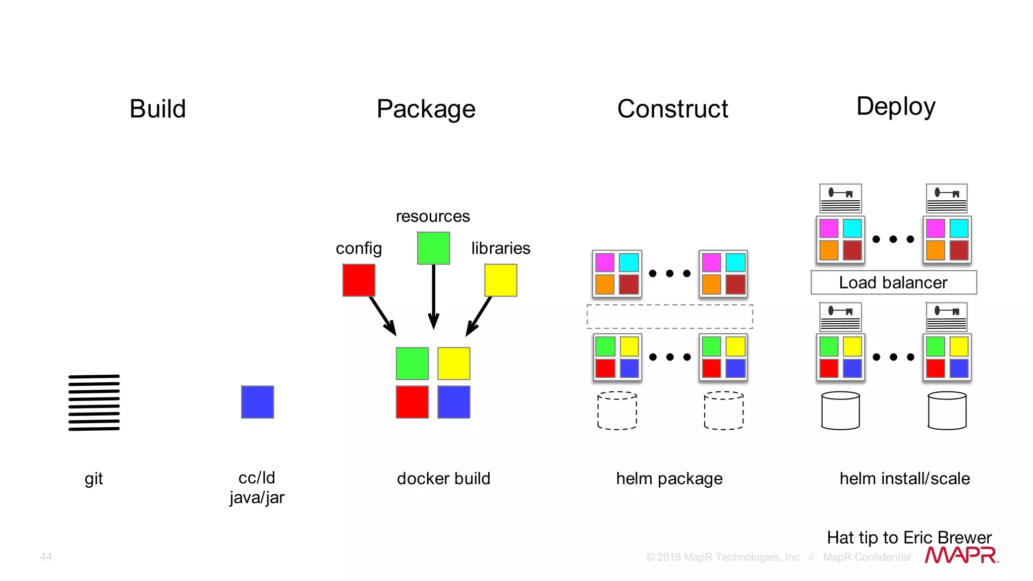 44 © 2018 MapR Technologies, Inc. // MapR Confidential
git cc/ld
java/jar
Build
docker build
resources
conﬁg libraries
Package
helm package
Construct
helm install/scale
Load balancer
Deploy
 