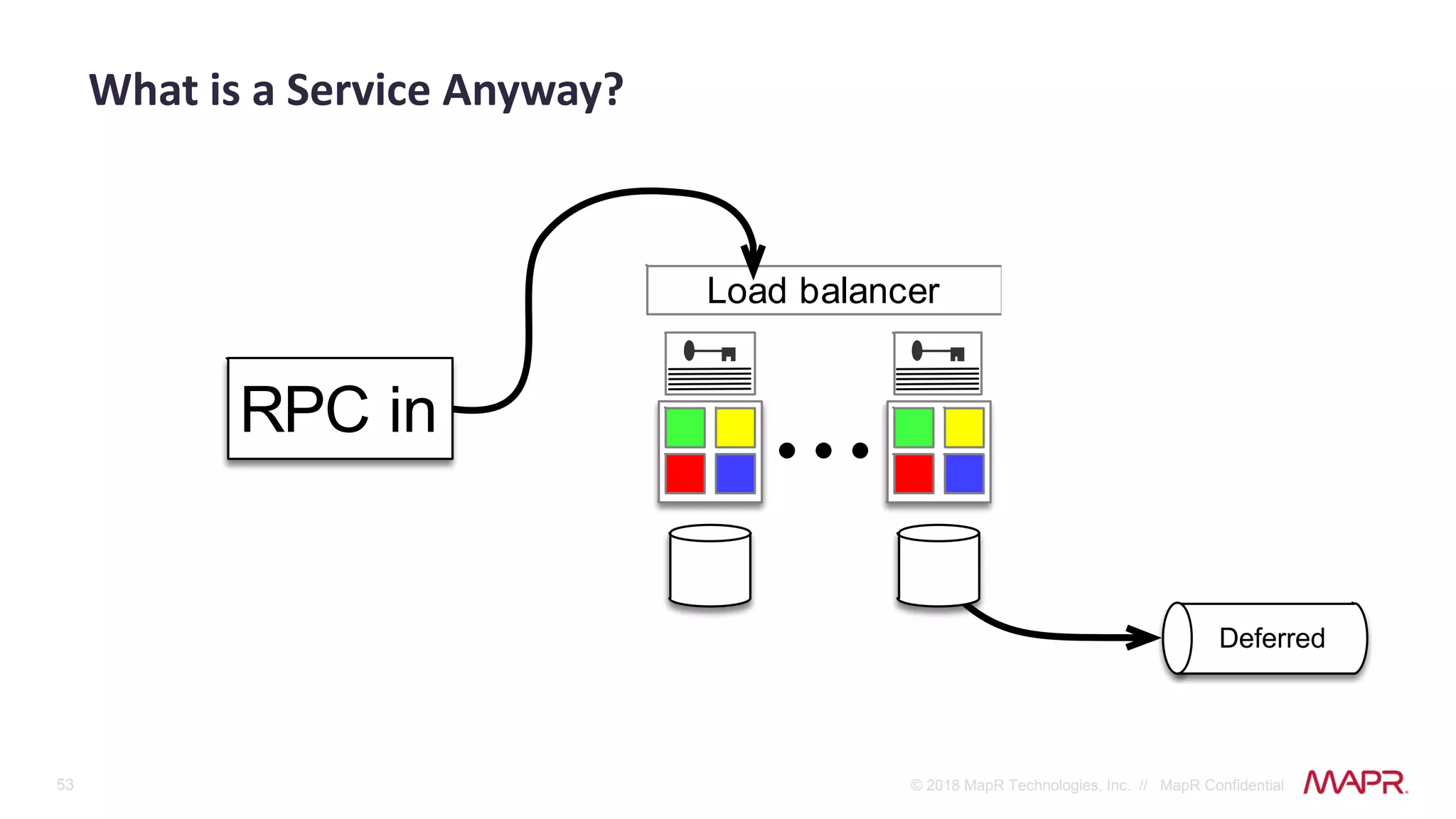 53 © 2018 MapR Technologies, Inc. // MapR Confidential
Deferred
What is a Service Anyway?
Load balancer
RPC in
 