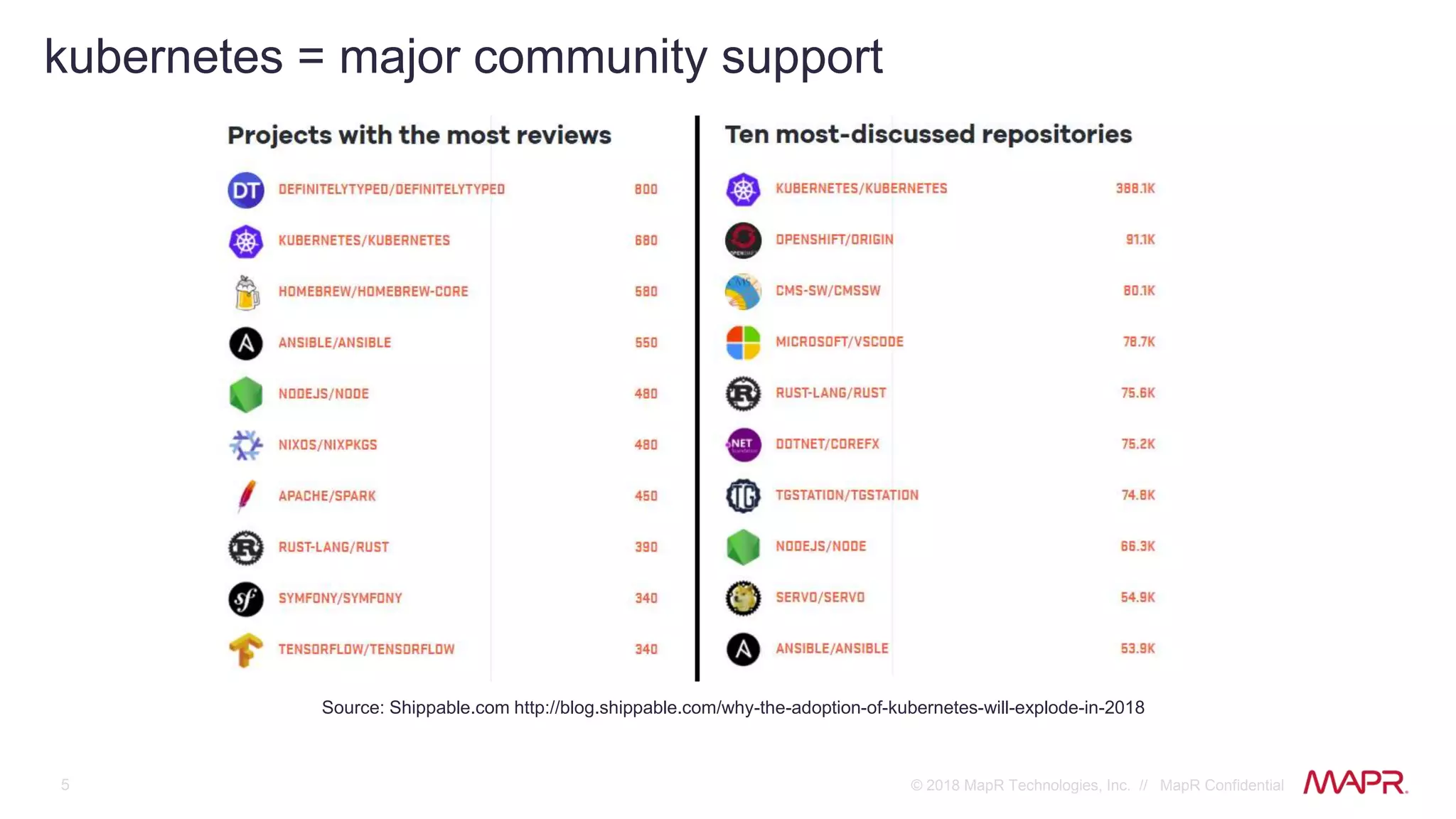 5 © 2018 MapR Technologies, Inc. // MapR Confidential
Source: Shippable.com http://blog.shippable.com/why-the-adoption-of-kubernetes-will-explode-in-2018
kubernetes = major community support
 