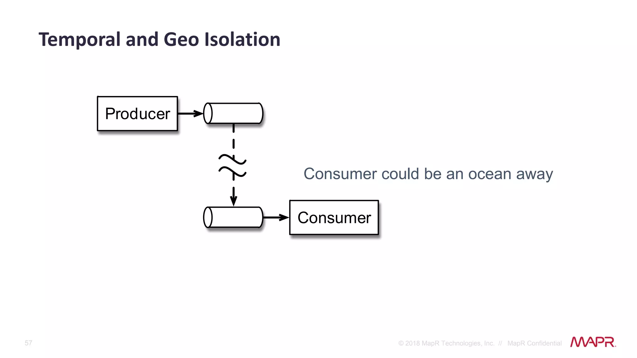 57 © 2018 MapR Technologies, Inc. // MapR Confidential
Producer
Consumer
Temporal and Geo Isolation
Consumer could be an ocean away
 