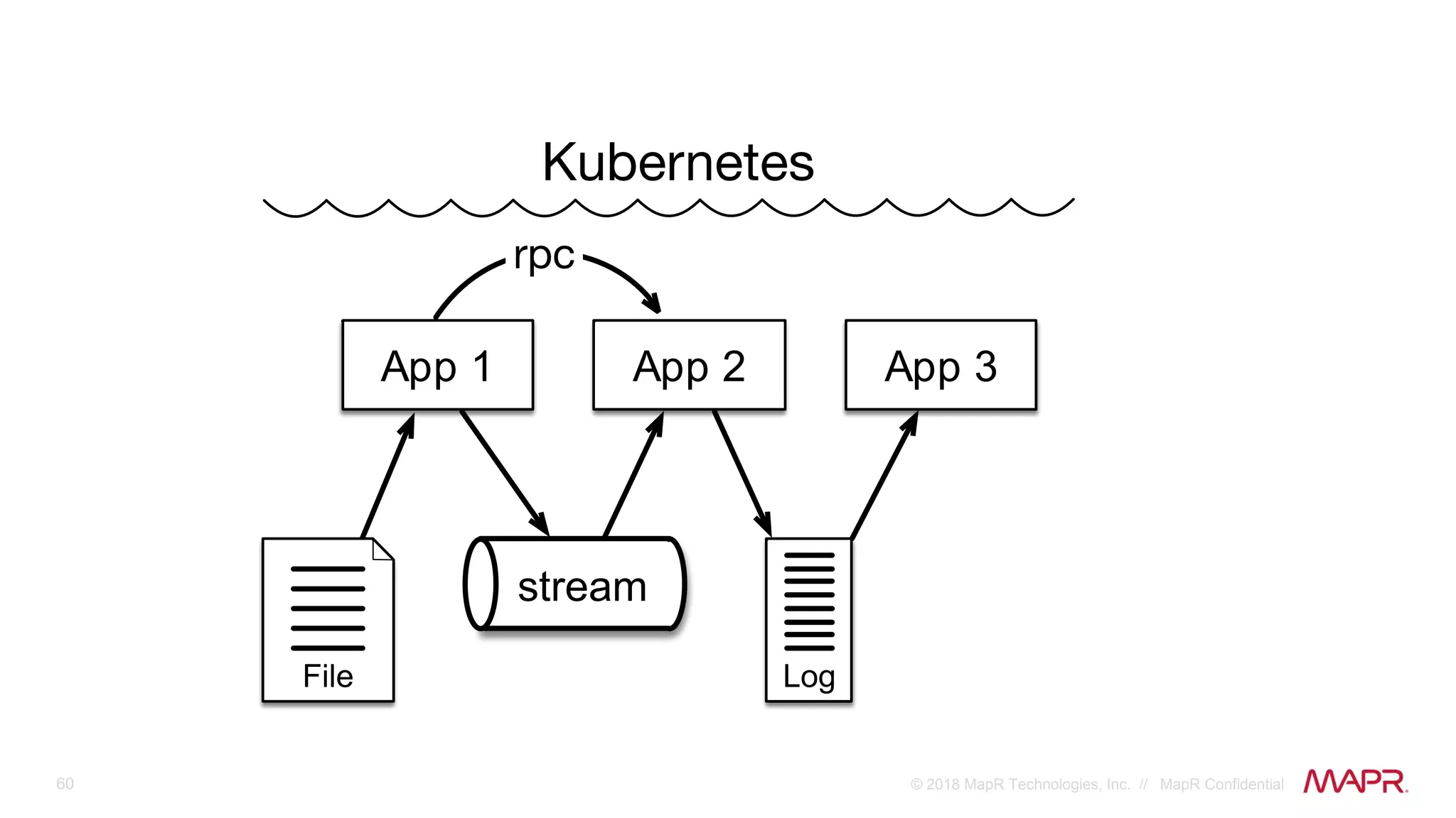 60 © 2018 MapR Technologies, Inc. // MapR Confidential
App 1 App 2 App 3
stream
LogFile
 