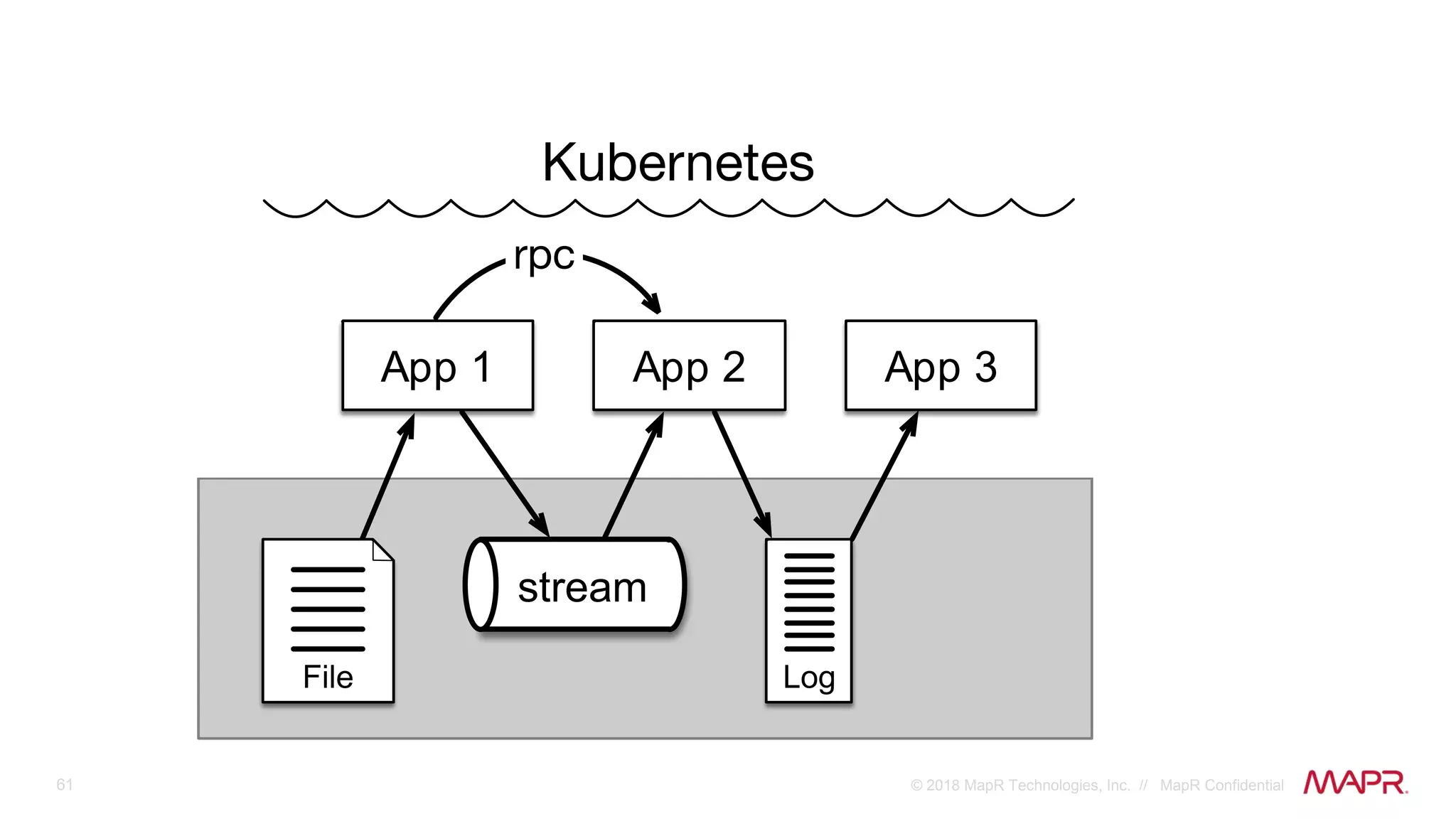 61 © 2018 MapR Technologies, Inc. // MapR Confidential
App 1 App 2 App 3
stream
LogFile
 