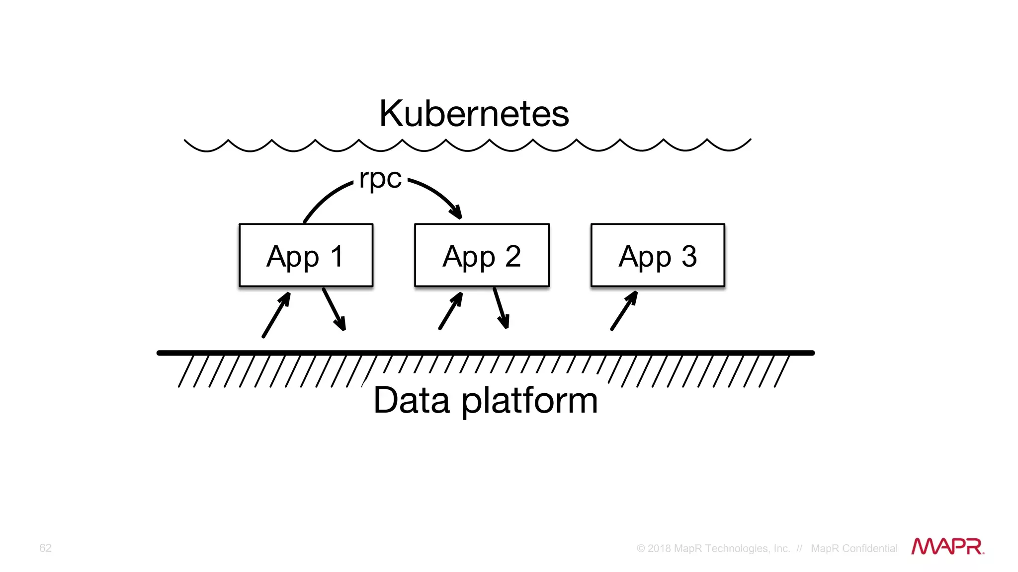 62 © 2018 MapR Technologies, Inc. // MapR Confidential
App 1 App 2 App 3
 