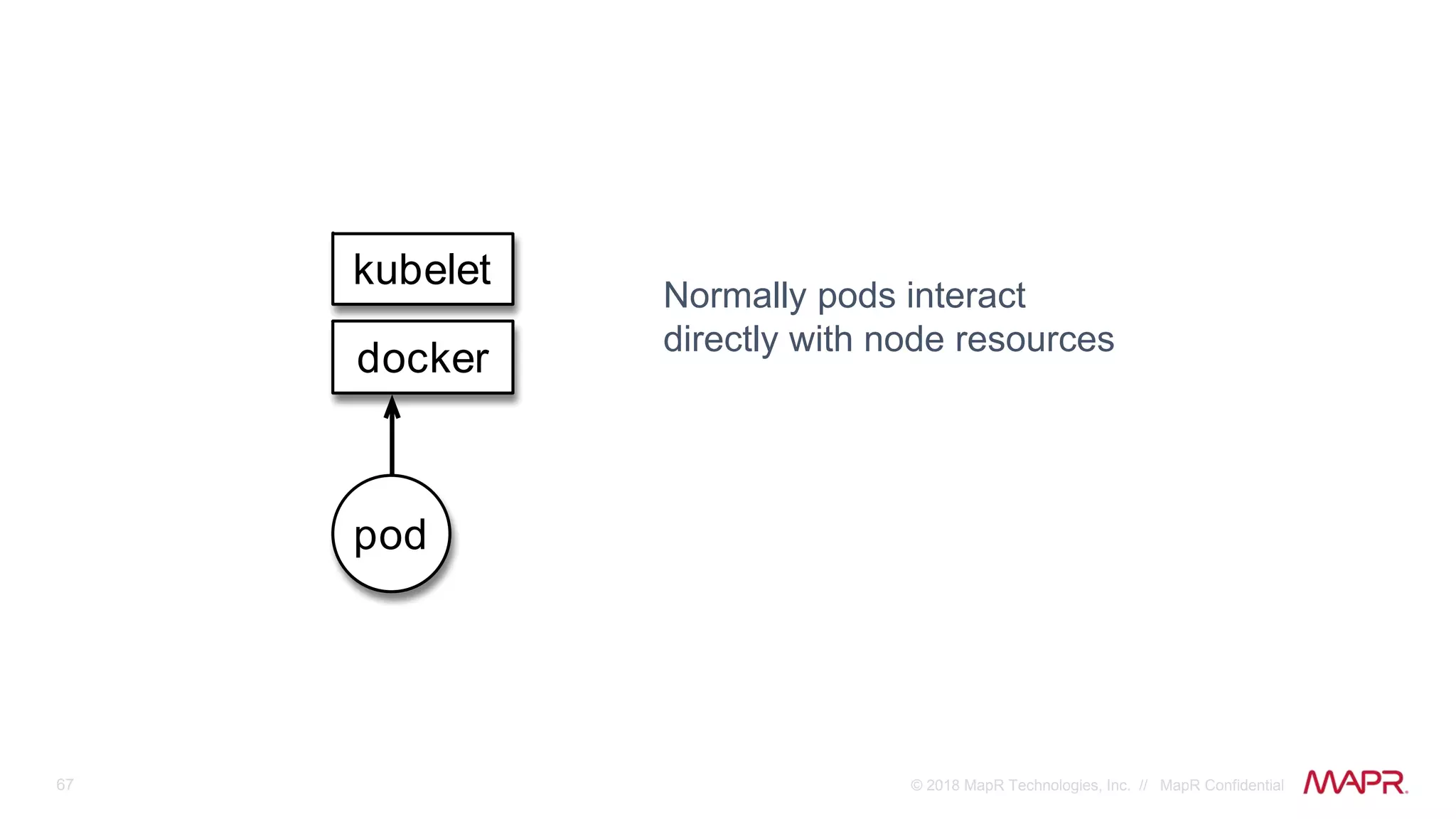 67 © 2018 MapR Technologies, Inc. // MapR Confidential
kubelet
docker
pod
Normally pods interact
directly with node resources
 