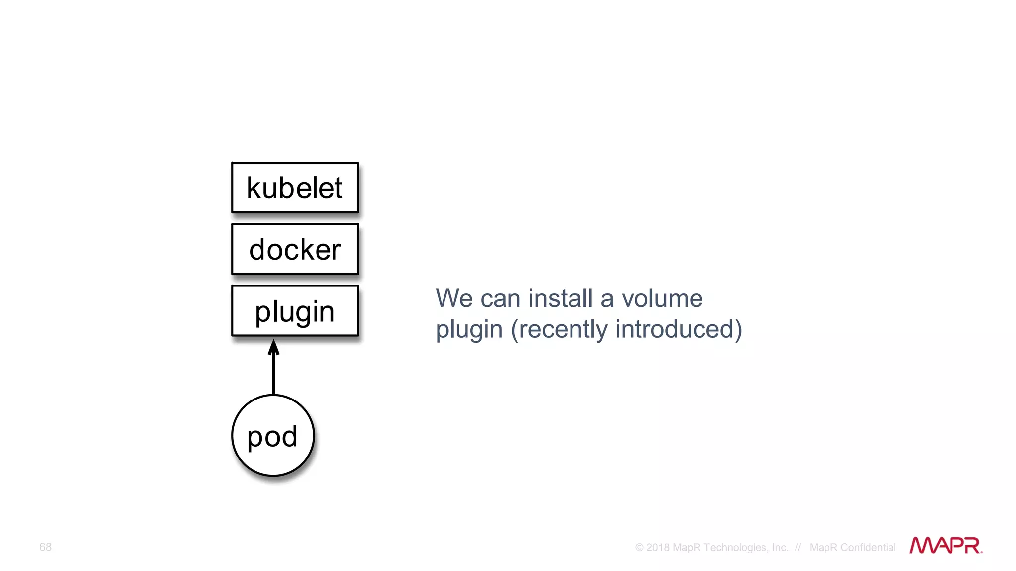 68 © 2018 MapR Technologies, Inc. // MapR Confidential
kubelet
docker
pod
plugin We can install a volume
plugin (recently introduced)
 
