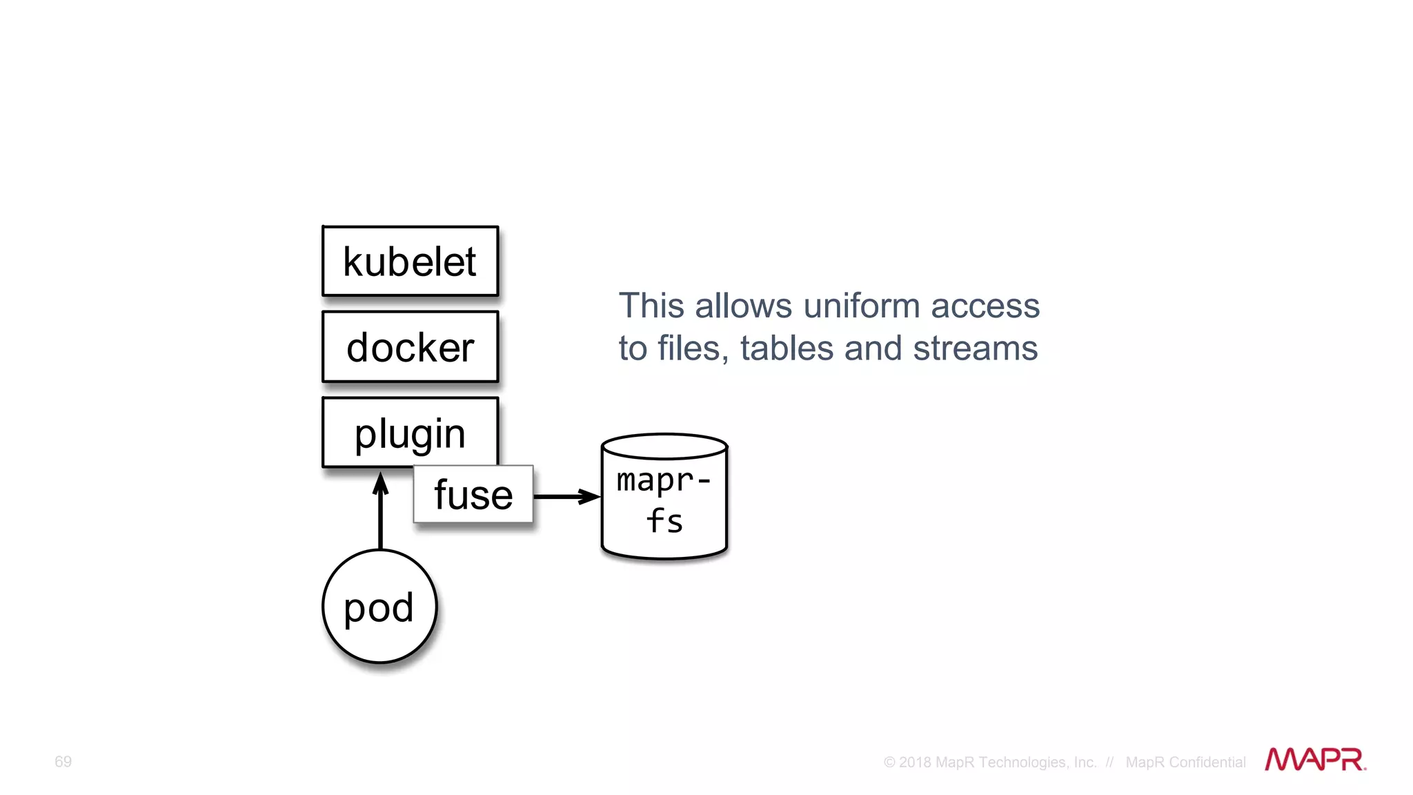 69 © 2018 MapR Technologies, Inc. // MapR Confidential
mapr-
fs
kubelet
docker
pod
plugin
fuse
This allows uniform access
to files, tables and streams
 