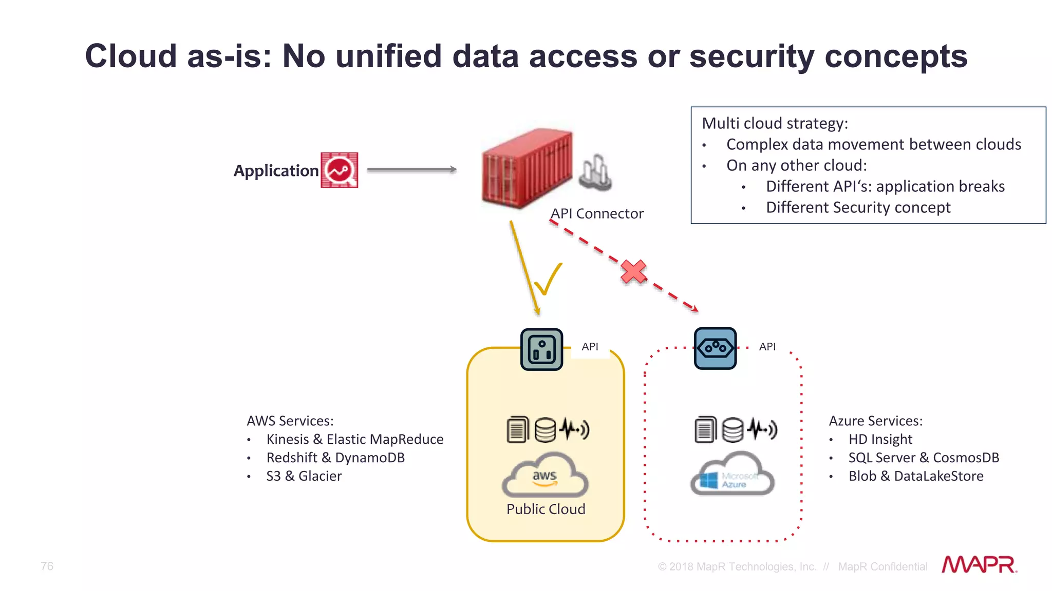 76 © 2018 MapR Technologies, Inc. // MapR Confidential
Cloud as-is: No unified data access or security concepts
Public Cloud
Application
✓
API
API Connector
AWS Services:
• Kinesis & Elastic MapReduce
• Redshift & DynamoDB
• S3 & Glacier
API
Azure Services:
• HD Insight
• SQL Server & CosmosDB
• Blob & DataLakeStore
Multi cloud strategy:
• Complex data movement between clouds
• On any other cloud:
• Different API‘s: application breaks
• Different Security concept
 
