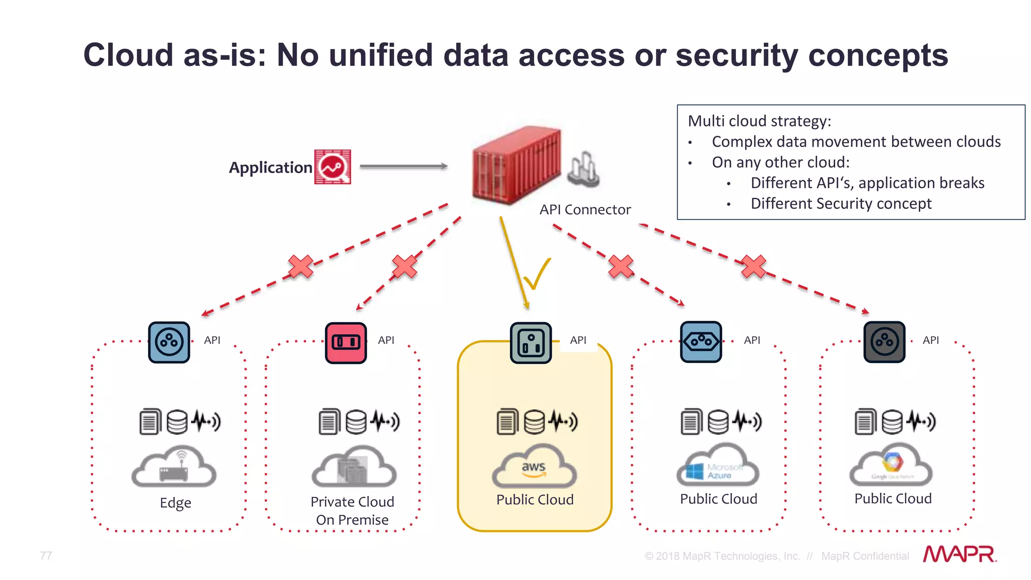 77 © 2018 MapR Technologies, Inc. // MapR Confidential
Cloud as-is: No unified data access or security concepts
Edge Private Cloud
On Premise
Public Cloud Public Cloud Public Cloud
API
Application
✓
API API API API
API Connector
Multi cloud strategy:
• Complex data movement between clouds
• On any other cloud:
• Different API‘s, application breaks
• Different Security concept
 