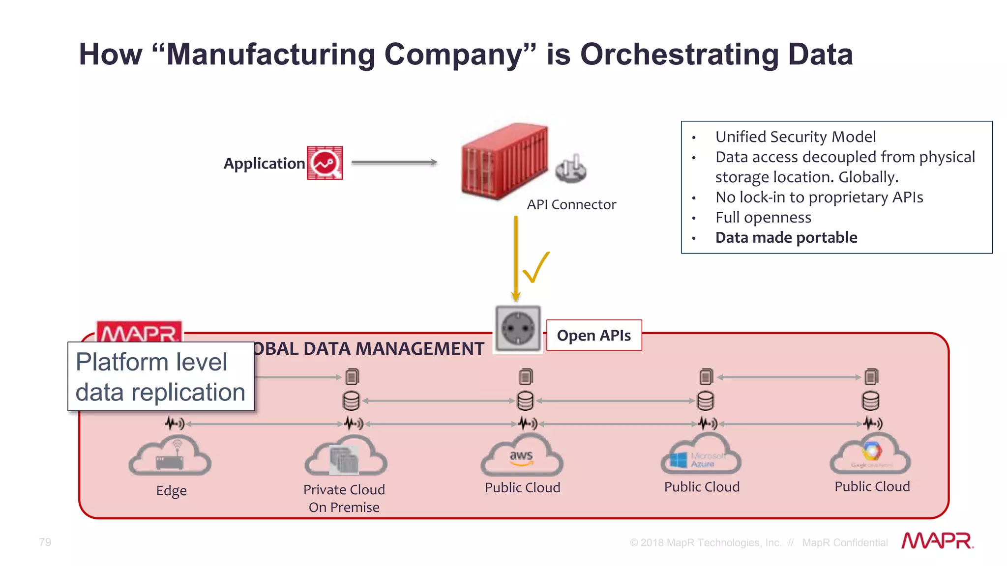 79 © 2018 MapR Technologies, Inc. // MapR Confidential
Open APIs
How “Manufacturing Company” is Orchestrating Data
Application
• Unified Security Model
• Data access decoupled from physical
storage location. Globally.
• No lock-in to proprietary APIs
• Full openness
• Data made portable
API Connector
✓
GLOBAL DATA MANAGEMENT
Edge Private Cloud
On Premise
Public Cloud Public Cloud Public Cloud
Platform level
data replication
 