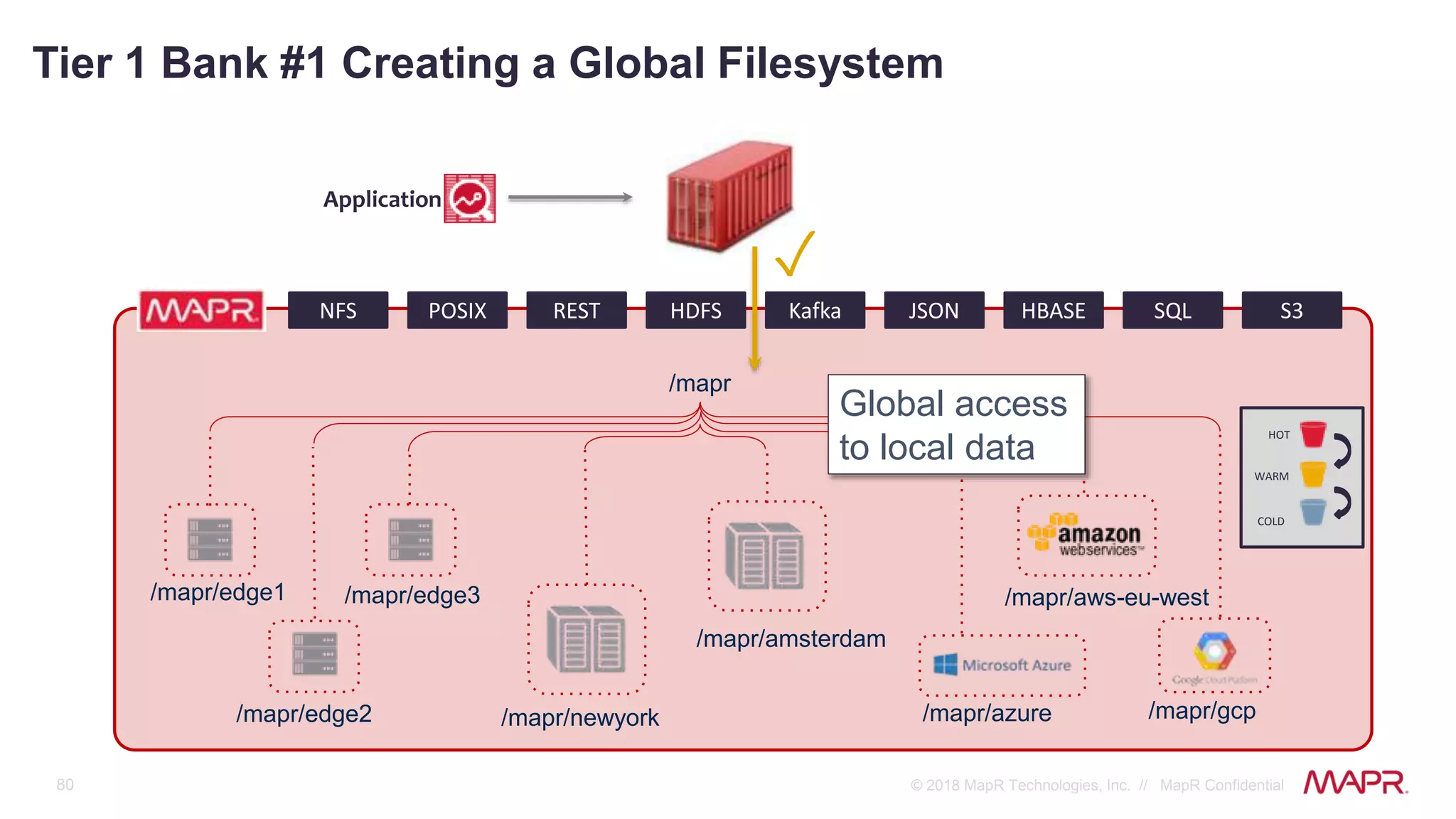 80 © 2018 MapR Technologies, Inc. // MapR Confidential
Tier 1 Bank #1 Creating a Global Filesystem
/mapr/edge1
/mapr/edge2
/mapr/edge3
/mapr/newyork
/mapr/amsterdam
/mapr/azure /mapr/gcp
/mapr/aws-eu-west
NFS POSIX HDFSREST
HOT
WARM
COLD
/mapr
Kafka JSON HBASE SQL S3
Application
✓
Global access
to local data
 