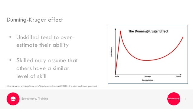 Dunning -Kruger effect - Tim Fidgeon