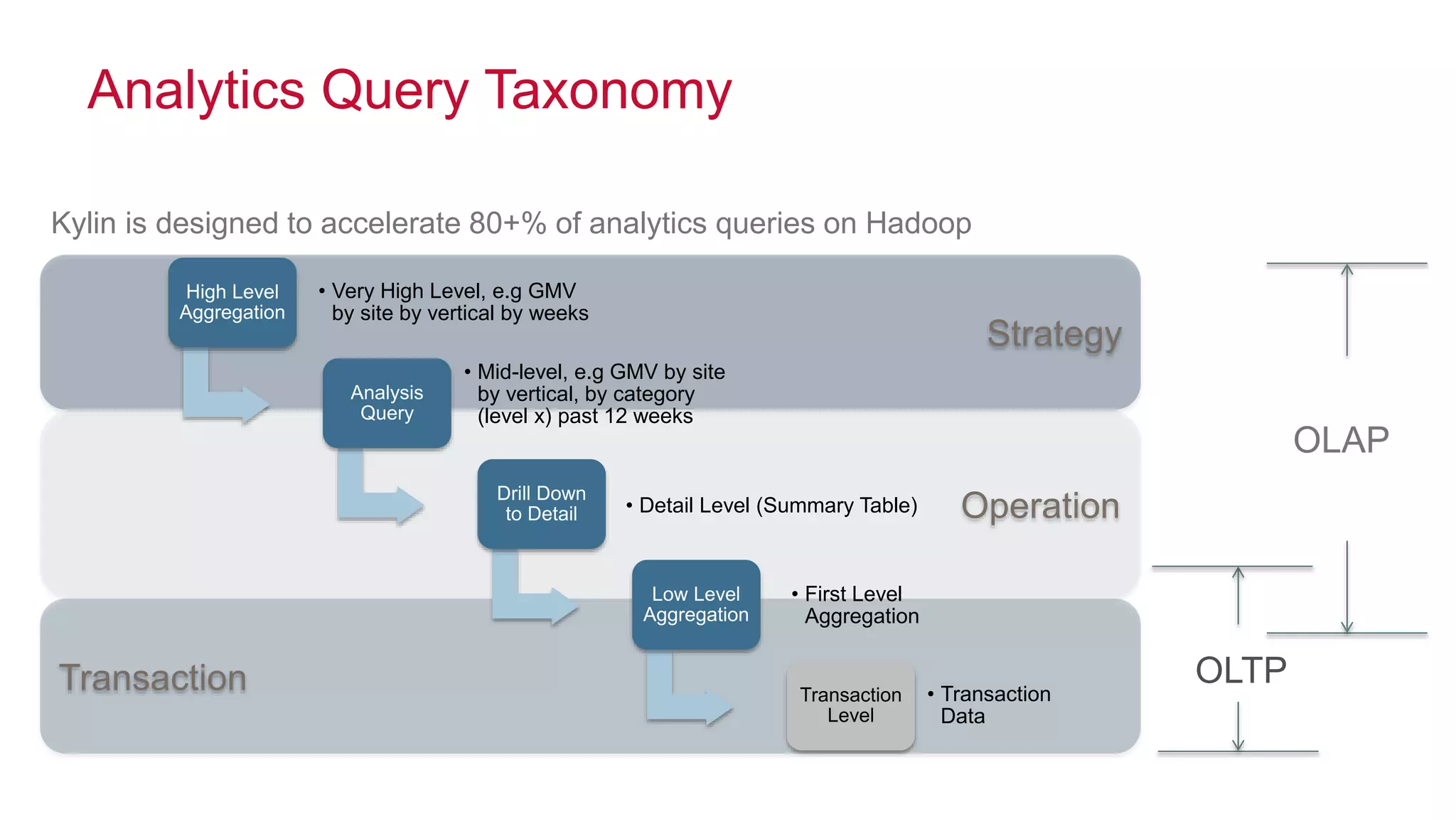 © 2014 MapR Technologies 10
Transaction
Operation
Strategy
Analytics Query Taxonomy
High Level
Aggregation
• Very High Level, e.g GMV
by site by vertical by weeks
Analysis
Query
• Mid-level, e.g GMV by site
by vertical, by category
(level x) past 12 weeks
Drill Down
to Detail • Detail Level (Summary Table)
Low Level
Aggregation
• First Level
Aggregation
Transaction
Level
• Transaction
Data
OLAP
Kylin is designed to accelerate 80+% of analytics queries on Hadoop
OLTP
 