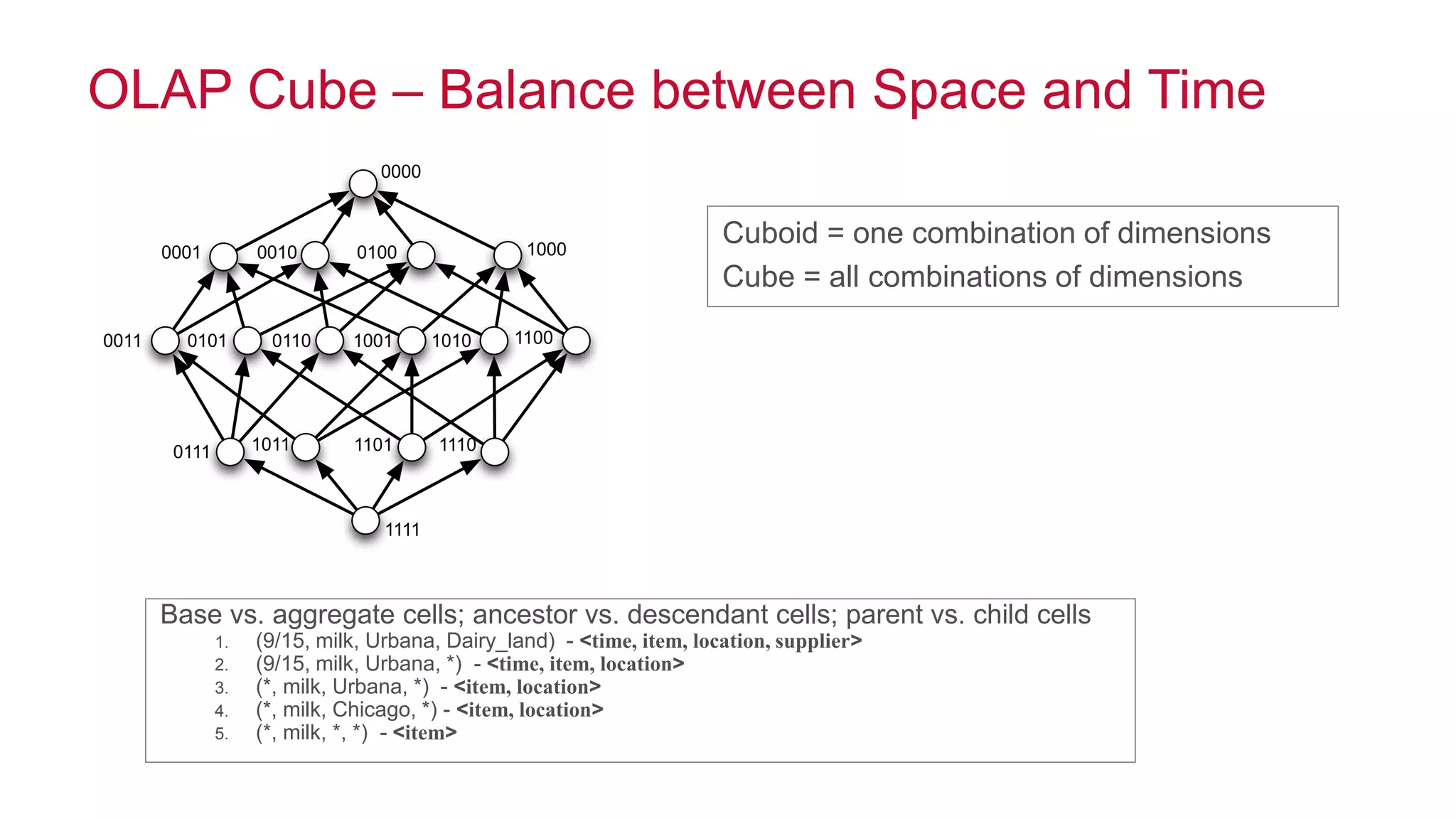 © 2014 MapR Technologies 15
OLAP Cube – Balance between Space and Time
Base vs. aggregate cells; ancestor vs. descendant cells; parent vs. child cells
1. (9/15, milk, Urbana, Dairy_land) - <time, item, location, supplier>
2. (9/15, milk, Urbana, *) - <time, item, location>
3. (*, milk, Urbana, *) - <item, location>
4. (*, milk, Chicago, *) - <item, location>
5. (*, milk, *, *) - <item>
Cuboid = one combination of dimensions
Cube = all combinations of dimensions
1111
0111 1011 1101 1110
0011 0101 0110 1001 1010 1100
0001 0010 0100 1000
0000
 