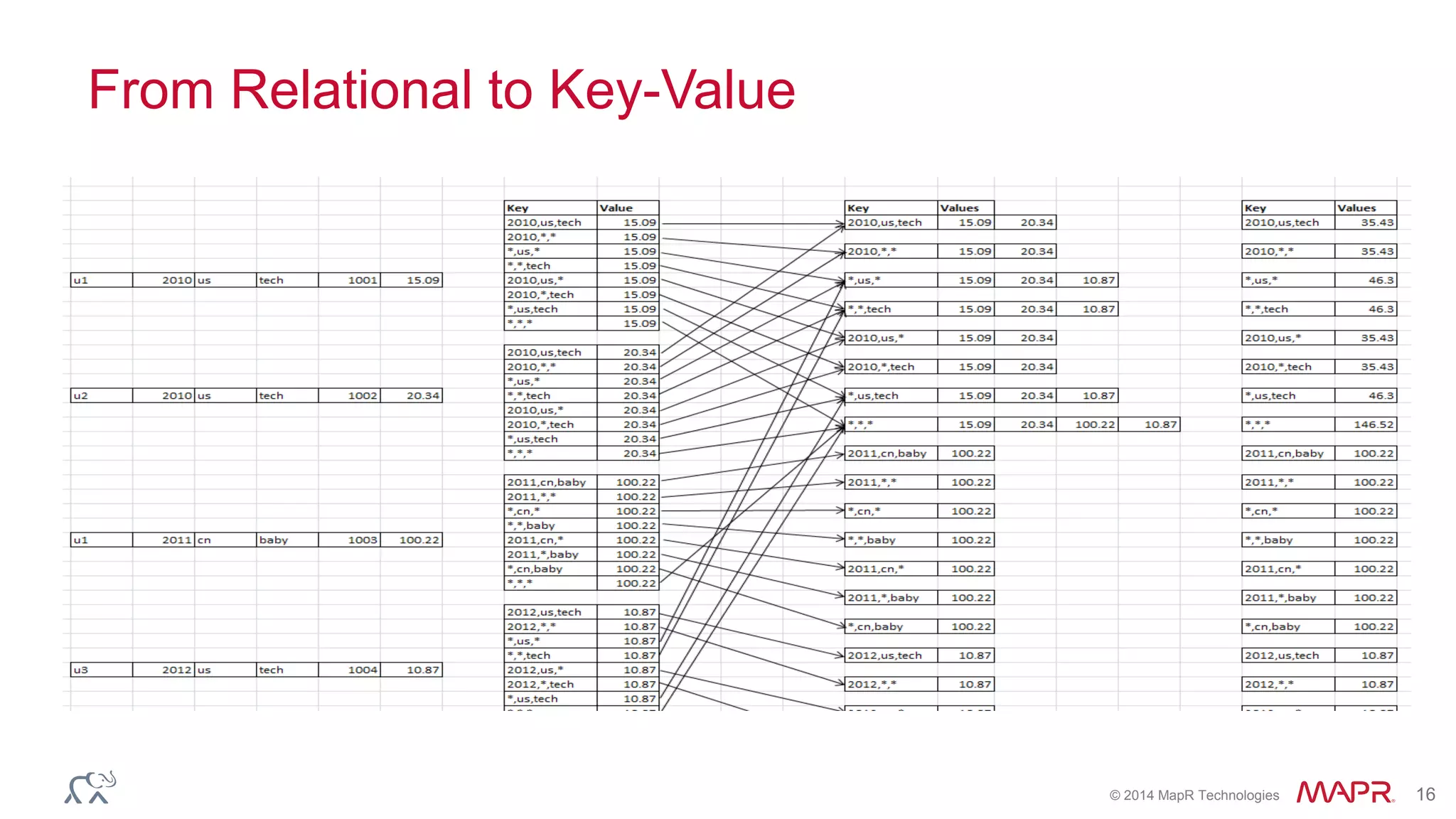 © 2014 MapR Technologies 16
From Relational to Key-Value
 