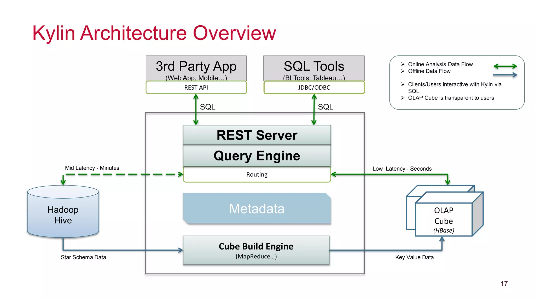 © 2014 MapR Technologies 17
Kylin Architecture Overview
17
Cube Build Engine
(MapReduce…)
SQL
Low Latency - SecondsMid Latency - Minutes
Routing
3rd Party App
(Web App, Mobile…)
Metadata
SQL Tools
(BI Tools: Tableau…)
Query Engine
Hadoop
Hive
REST API JDBC/ODBC
 Online Analysis Data Flow
 Offline Data Flow
 Clients/Users interactive with Kylin via
SQL
 OLAP Cube is transparent to users
Star Schema Data Key Value Data
Data CubeOLAP
Cube
(HBase)
SQL
REST Server
 