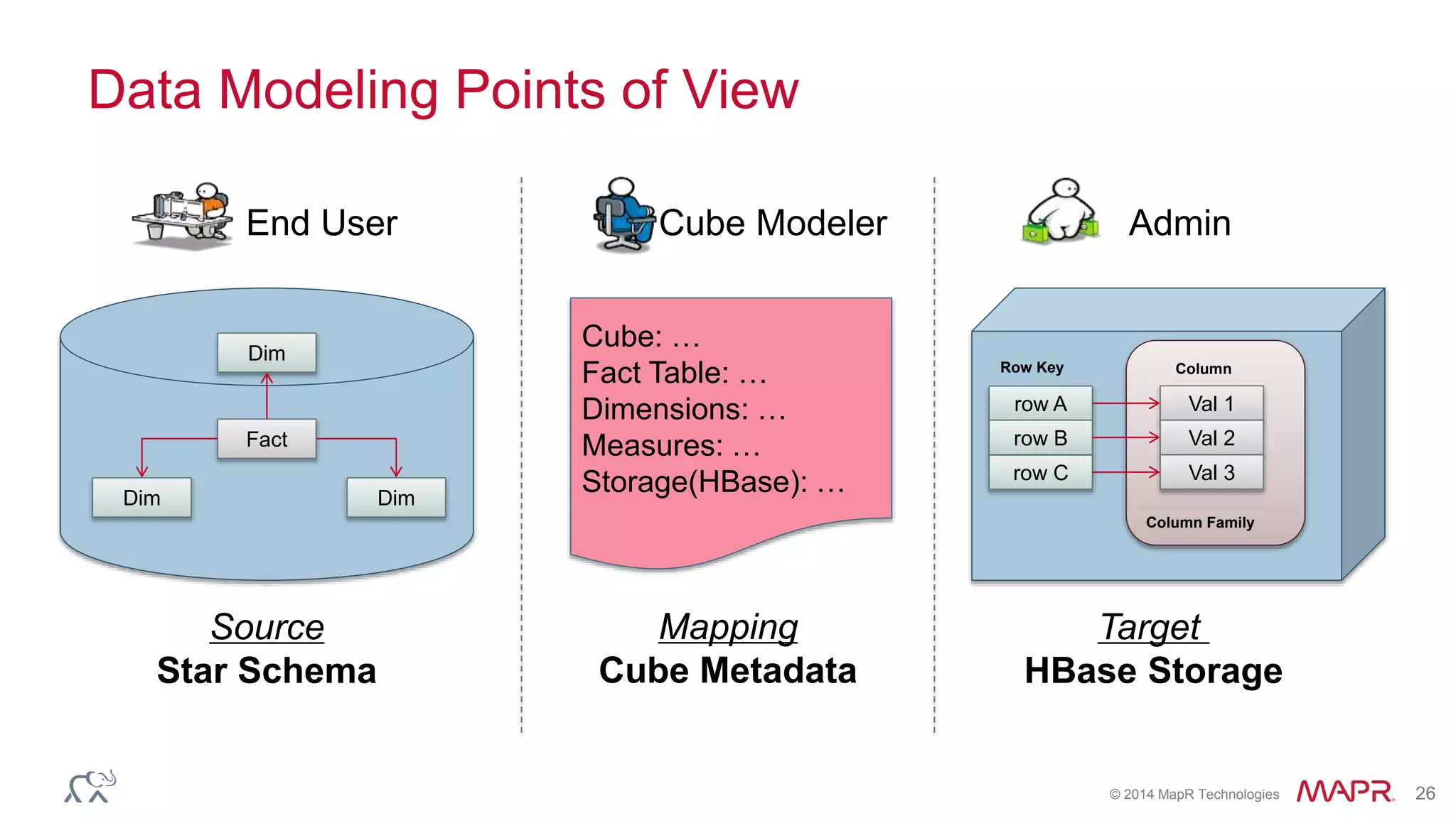 © 2014 MapR Technologies 26
Data Modeling Points of View
Cube: …
Fact Table: …
Dimensions: …
Measures: …
Storage(HBase): …
Fact
Dim Dim
Dim
Source
Star Schema
row A
row B
row C
Column Family
Val 1
Val 2
Val 3
Row Key Column
Target
HBase Storage
Mapping
Cube Metadata
End User Cube Modeler Admin
 