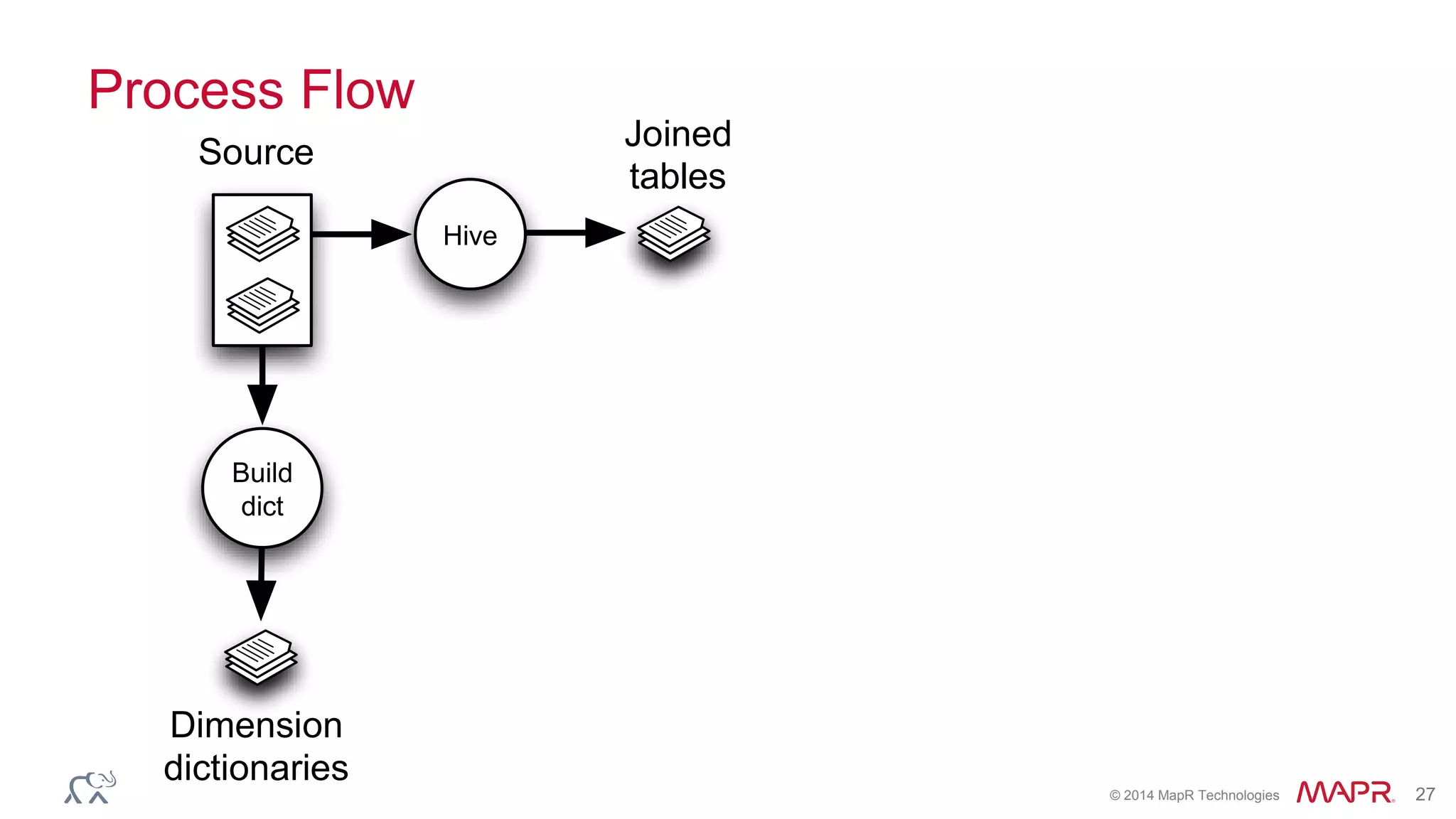 © 2014 MapR Technologies 27
Process Flow
Source Joined
tables
Build
dict
Dimension
dictionaries
Hive
 