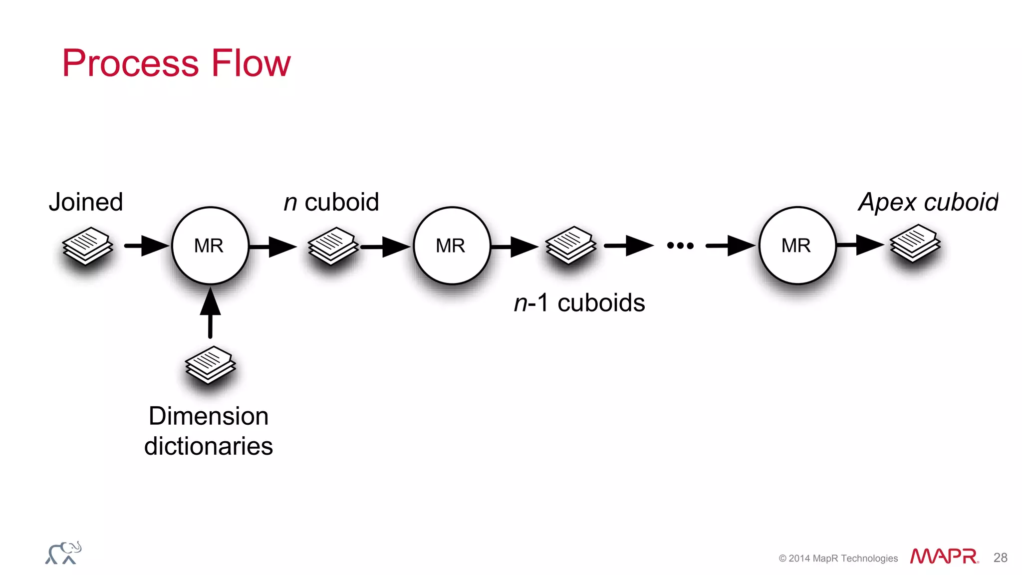 © 2014 MapR Technologies 28
Process Flow
Joined n cuboid
n-1 cuboids
Apex cuboid
MR MR
Dimension
dictionaries
MR
 