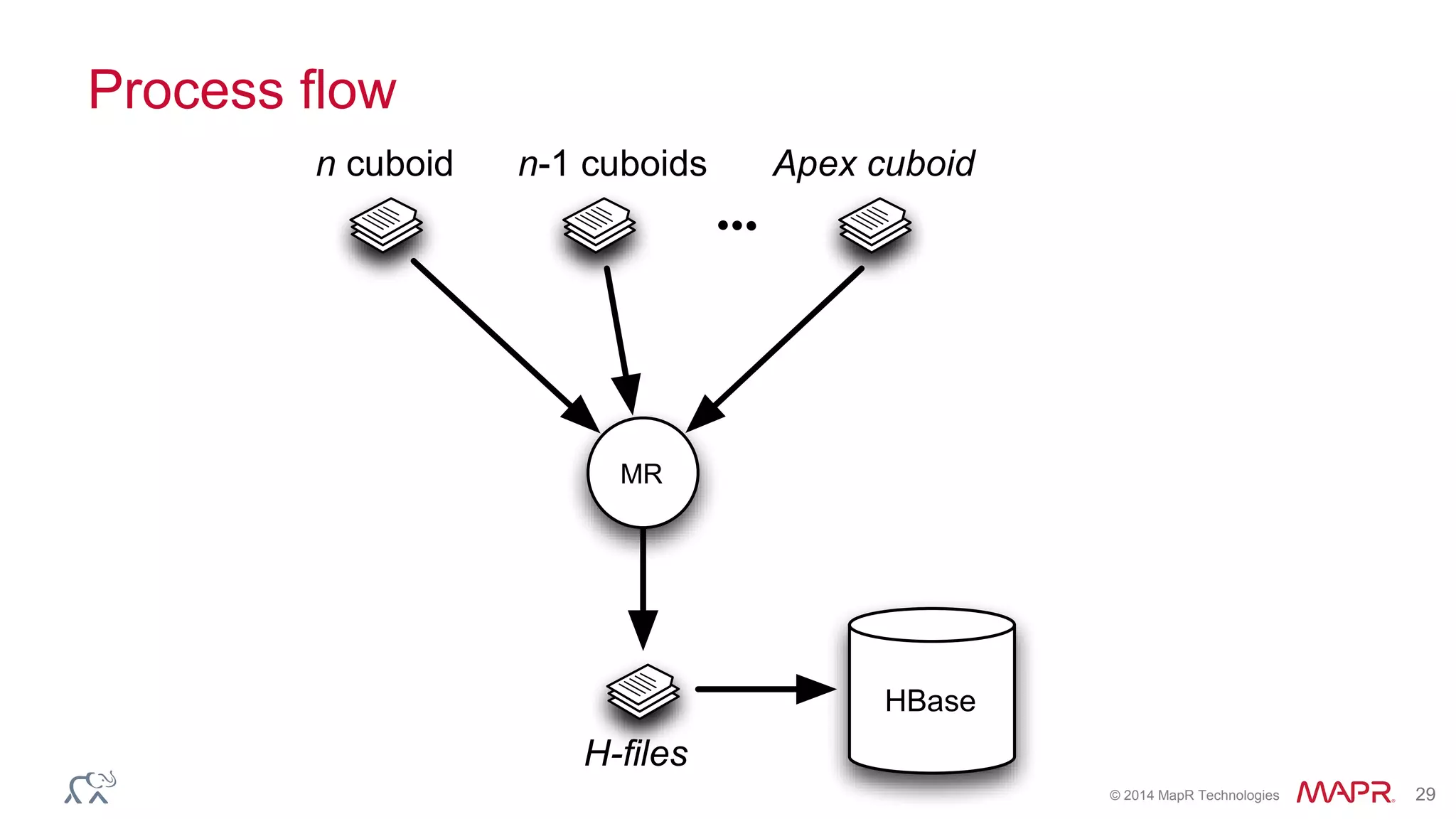 © 2014 MapR Technologies 29
Process flow
n cuboid n-1 cuboids Apex cuboid
MR
H-ﬁles
HBase
 