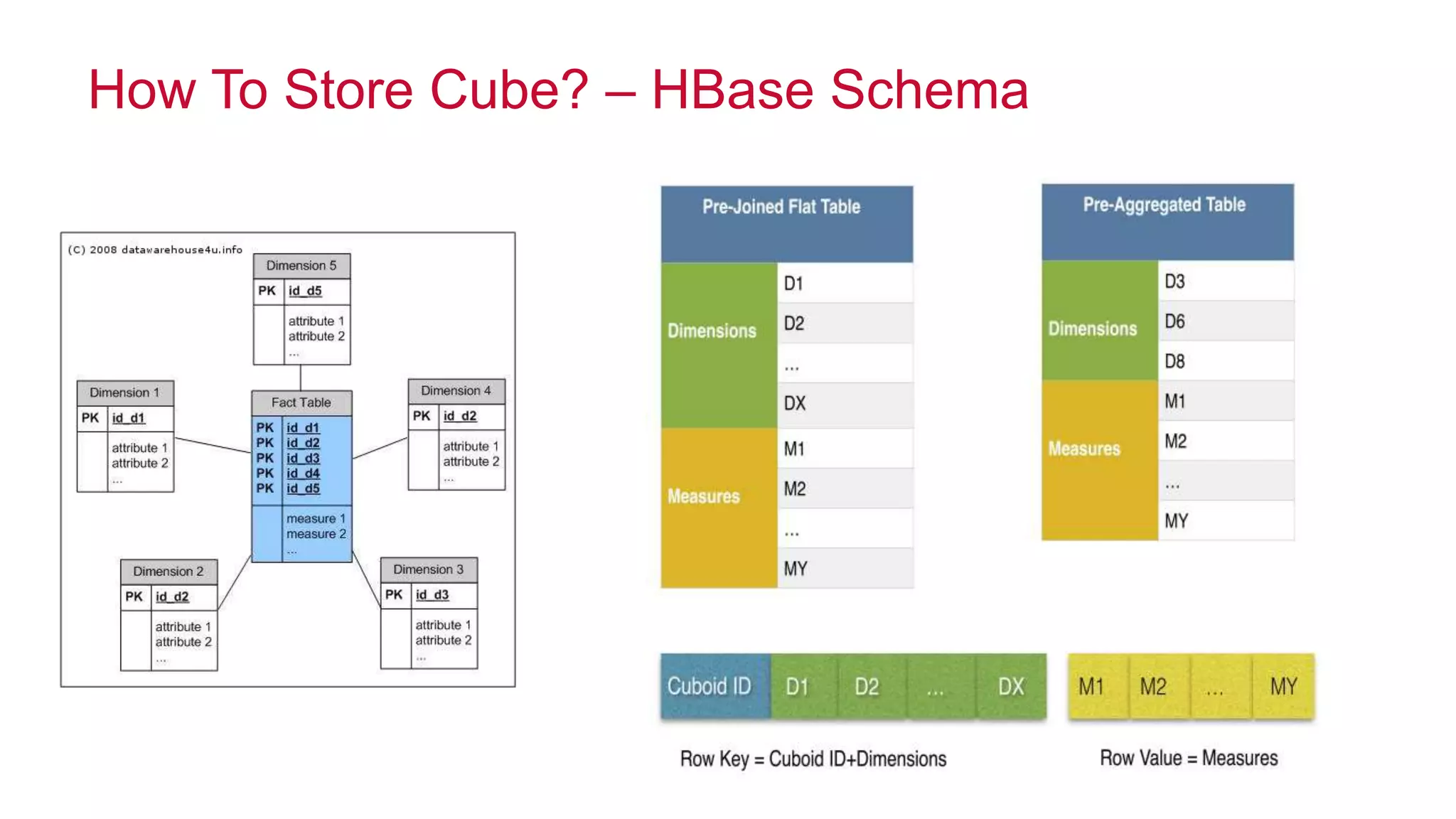© 2014 MapR Technologies 30
How To Store Cube? – HBase Schema
 