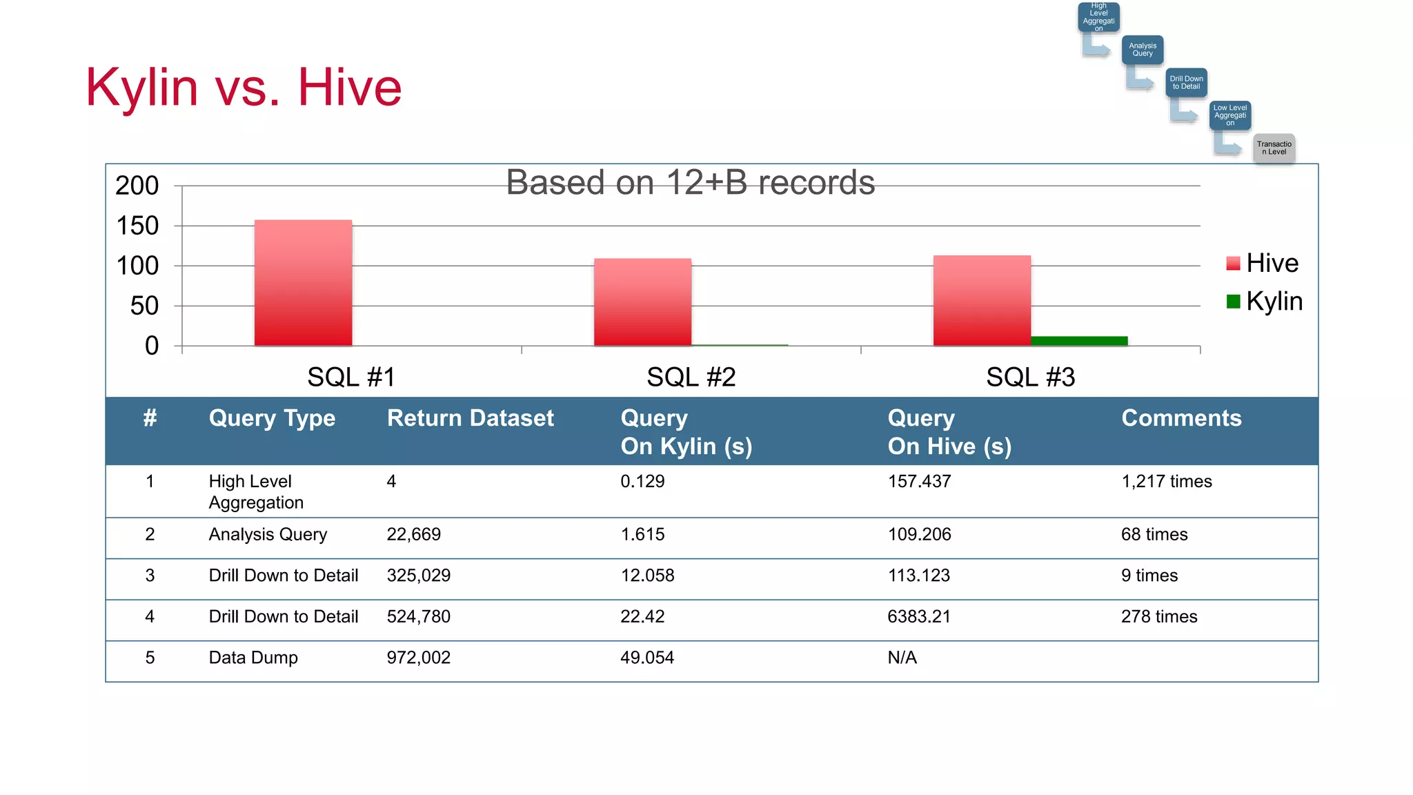 © 2014 MapR Technologies 37
# Query Type Return Dataset Query
On Kylin (s)
Query
On Hive (s)
Comments
1 High Level
Aggregation
4 0.129 157.437 1,217 times
2 Analysis Query 22,669 1.615 109.206 68 times
3 Drill Down to Detail 325,029 12.058 113.123 9 times
4 Drill Down to Detail 524,780 22.42 6383.21 278 times
5 Data Dump 972,002 49.054 N/A
0
50
100
150
200
SQL #1 SQL #2 SQL #3
Hive
Kylin
High
Level
Aggregati
on
Analysis
Query
Drill Down
to Detail
Low Level
Aggregati
on
Transactio
n Level
Based on 12+B records
Kylin vs. Hive
 