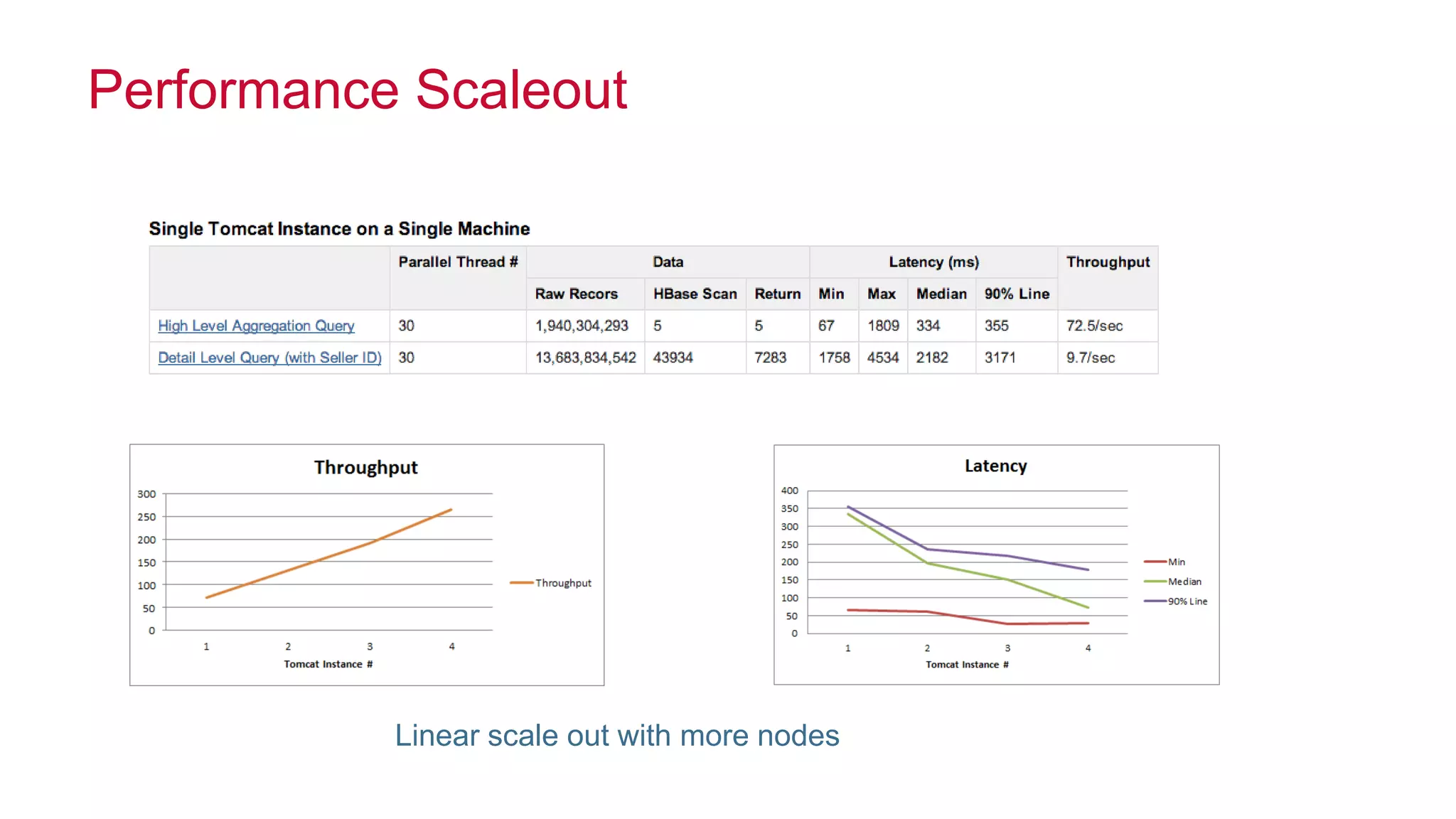 © 2014 MapR Technologies 38
Performance Scaleout
Linear scale out with more nodes
 