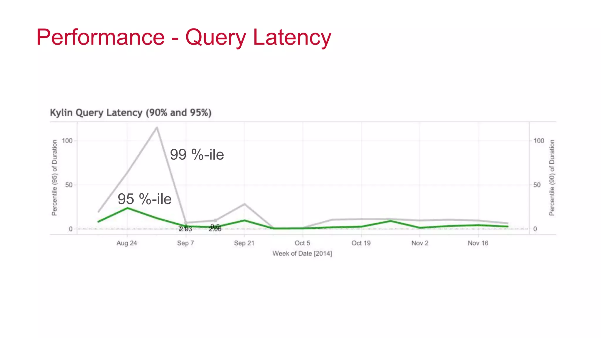 © 2014 MapR Technologies 39
Performance - Query Latency
99 %-ile
95 %-ile
 