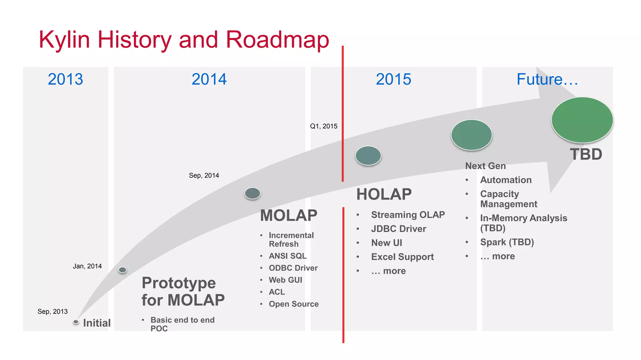 © 2014 MapR Technologies 41
201520142013
Initial
Prototype
for MOLAP
• Basic end to end
POC
MOLAP
• Incremental
Refresh
• ANSI SQL
• ODBC Driver
• Web GUI
• ACL
• Open Source
HOLAP
• Streaming OLAP
• JDBC Driver
• New UI
• Excel Support
• … more
Next Gen
• Automation
• Capacity
Management
• In-Memory Analysis
(TBD)
• Spark (TBD)
• … more
TBD
Future…
Sep, 2013
Jan, 2014
Sep, 2014
Q1, 2015
Kylin History and Roadmap
 