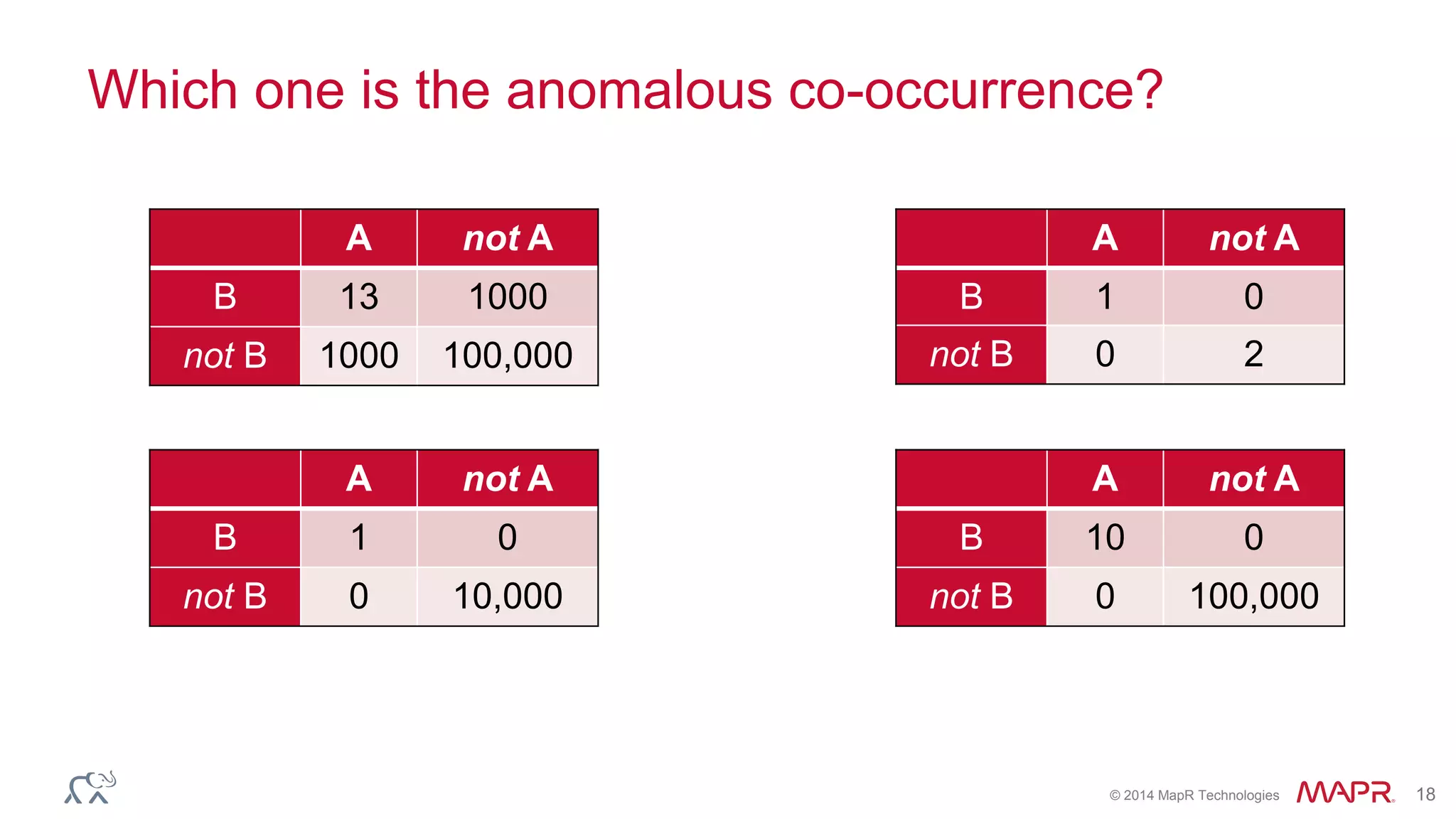 © 2014 MapR Technologies 18
Which one is the anomalous co-occurrence?
A not A
B 13 1000
not B 1000 100,000
A not A
B 1 0
not B 0 10,000
A not A
B 10 0
not B 0 100,000
A not A
B 1 0
not B 0 2
 