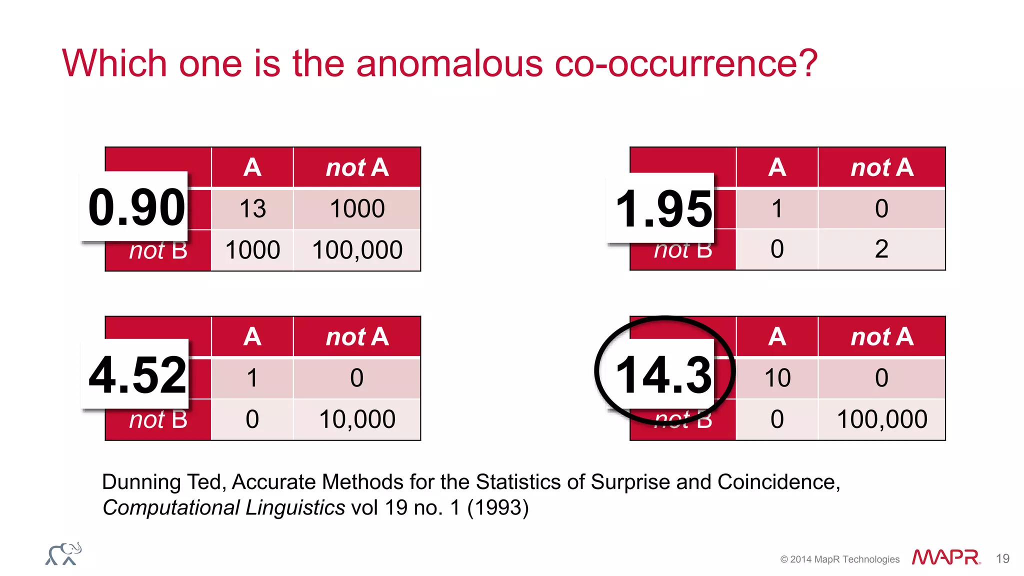 © 2014 MapR Technologies 19
Which one is the anomalous co-occurrence?
A not A
B 13 1000
not B 1000 100,000
A not A
B 1 0
not B 0 10,000
A not A
B 10 0
not B 0 100,000
A not A
B 1 0
not B 0 2
0.90 1.95
4.52 14.3
Dunning Ted, Accurate Methods for the Statistics of Surprise and Coincidence,
Computational Linguistics vol 19 no. 1 (1993)
 