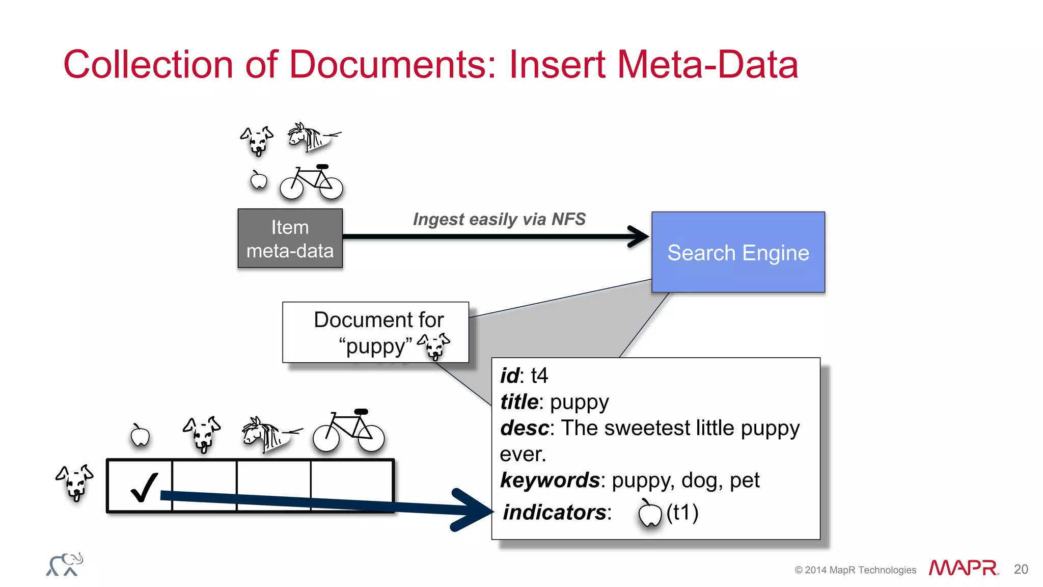 © 2014 MapR Technologies 20
Collection of Documents: Insert Meta-Data
Search Engine
Item
meta-data
Document for
“puppy”
id: t4
title: puppy
desc: The sweetest little puppy
ever.
keywords: puppy, dog, pet
Ingest easily via NFS
✔ indicators: (t1)
 
