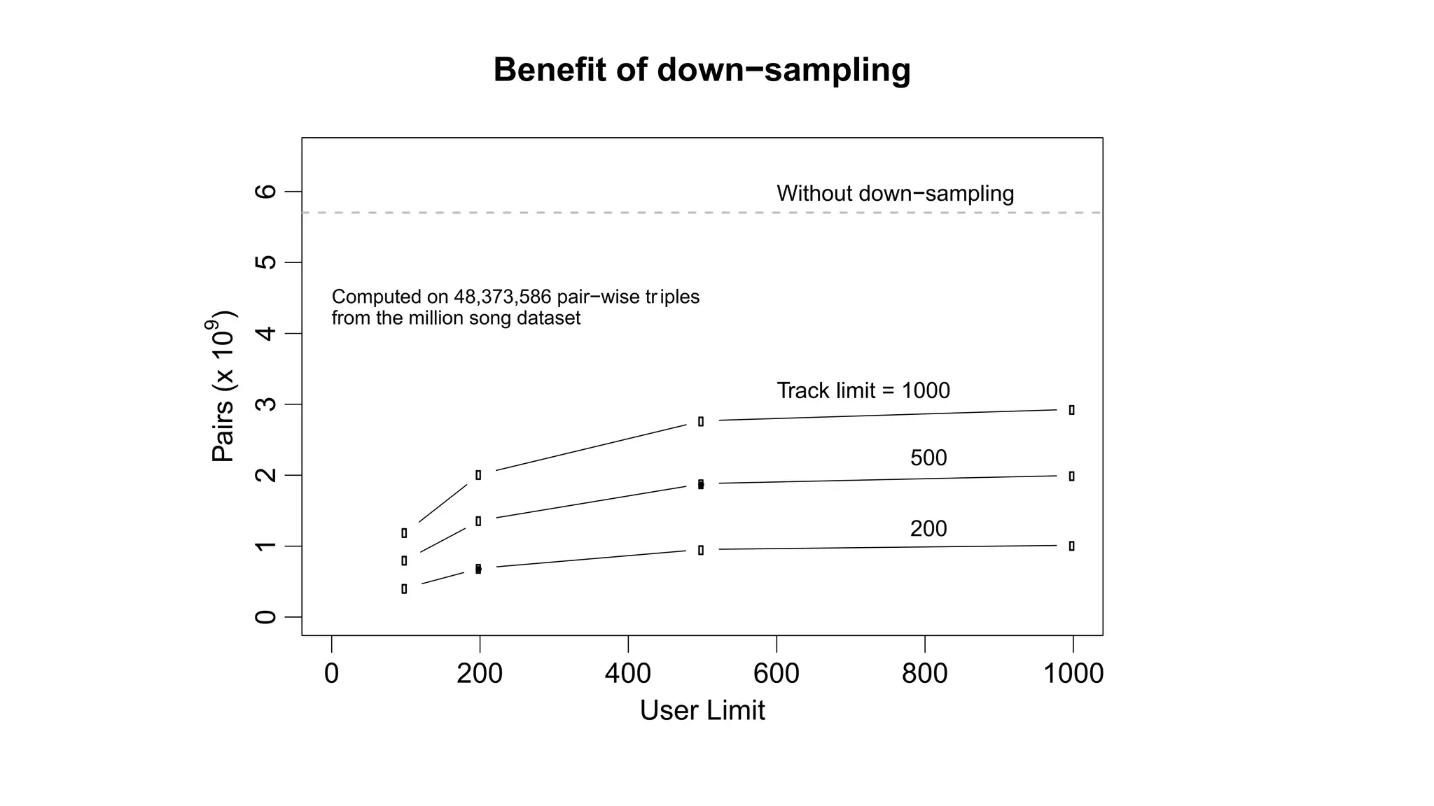 © 2014 MapR Technologies 27
0 200 400 600 800 1000
0123456
Benefit of down−sampling
User Limit
Pairs(x109
)
Without down−sampling
Track limit = 1000
500
200
Computed on 48,373,586 pair−wise triples
from the million song dataset
●
●
 