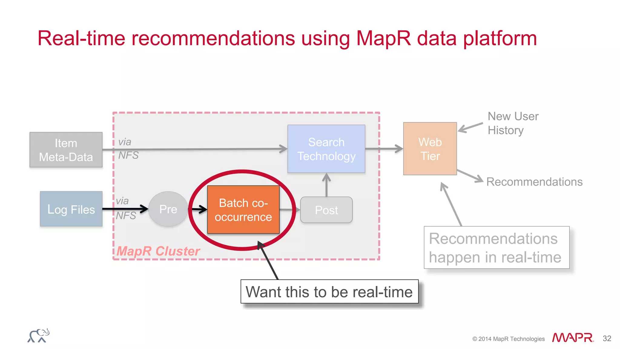 © 2014 MapR Technologies 32
Log Files
Search
Technology
Item
Meta-Data
via
NFS
MapR Cluster
via
NFS PostPre
Recommendations
New User
History
Web
Tier
Recommendations
happen in real-time
Batch co-
occurrence
Want this to be real-time
Real-time recommendations using MapR data platform
 
