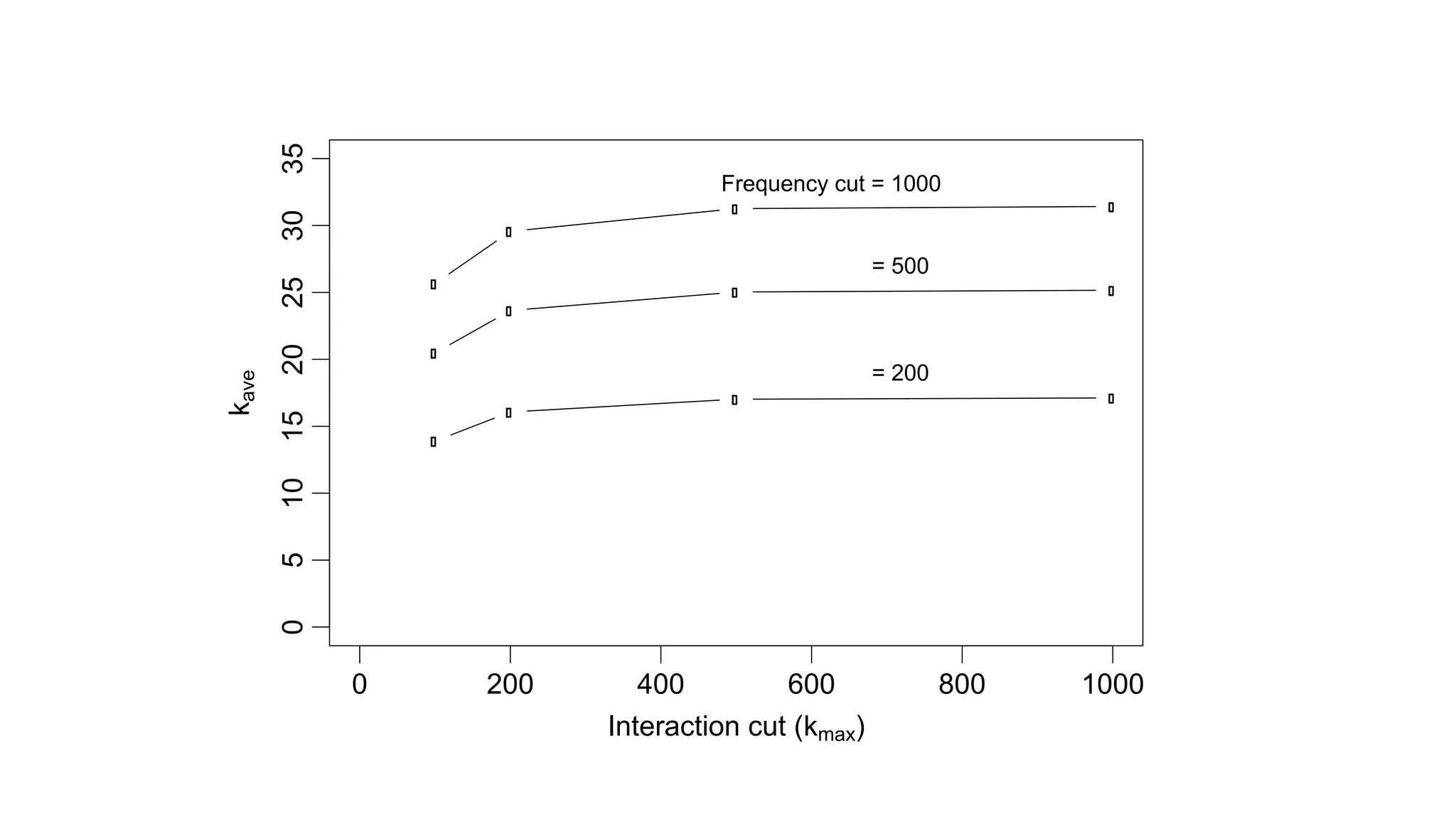 © 2014 MapR Technologies 37
0 200 400 600 800 1000
05101520253035
Interaction cut (kmax)
kave
Frequency cut = 1000
= 500
= 200
 